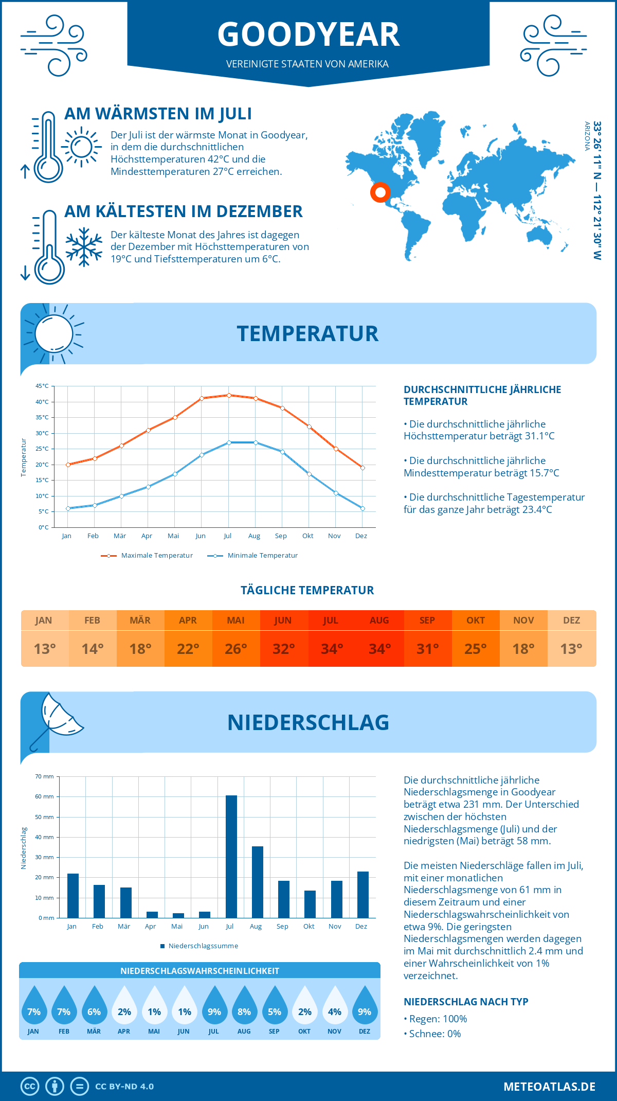 Wetter Goodyear (Vereinigte Staaten von Amerika) - Temperatur und Niederschlag