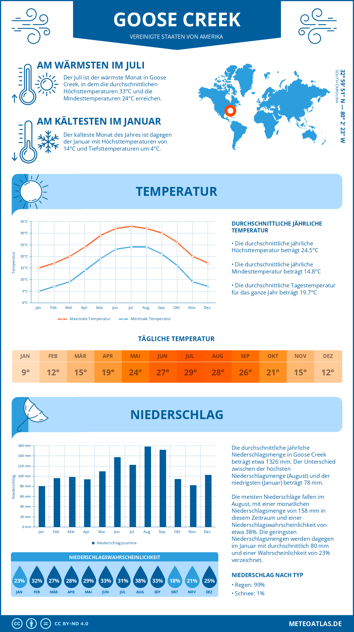 Infografik: Goose Creek (Vereinigte Staaten von Amerika) – Monatstemperaturen und Niederschläge mit Diagrammen zu den jährlichen Wettertrends