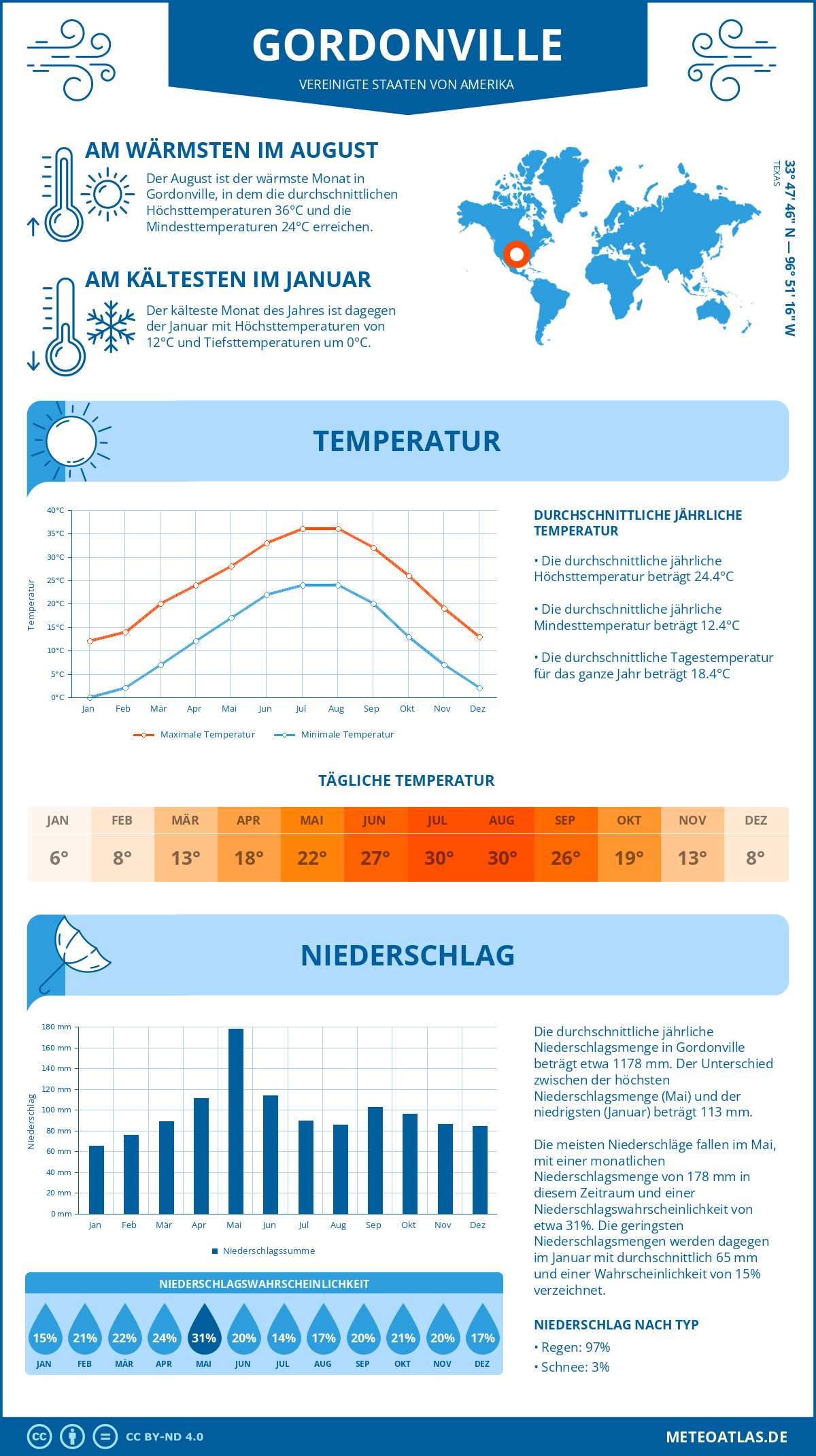 Wetter Gordonville (Vereinigte Staaten von Amerika) - Temperatur und Niederschlag