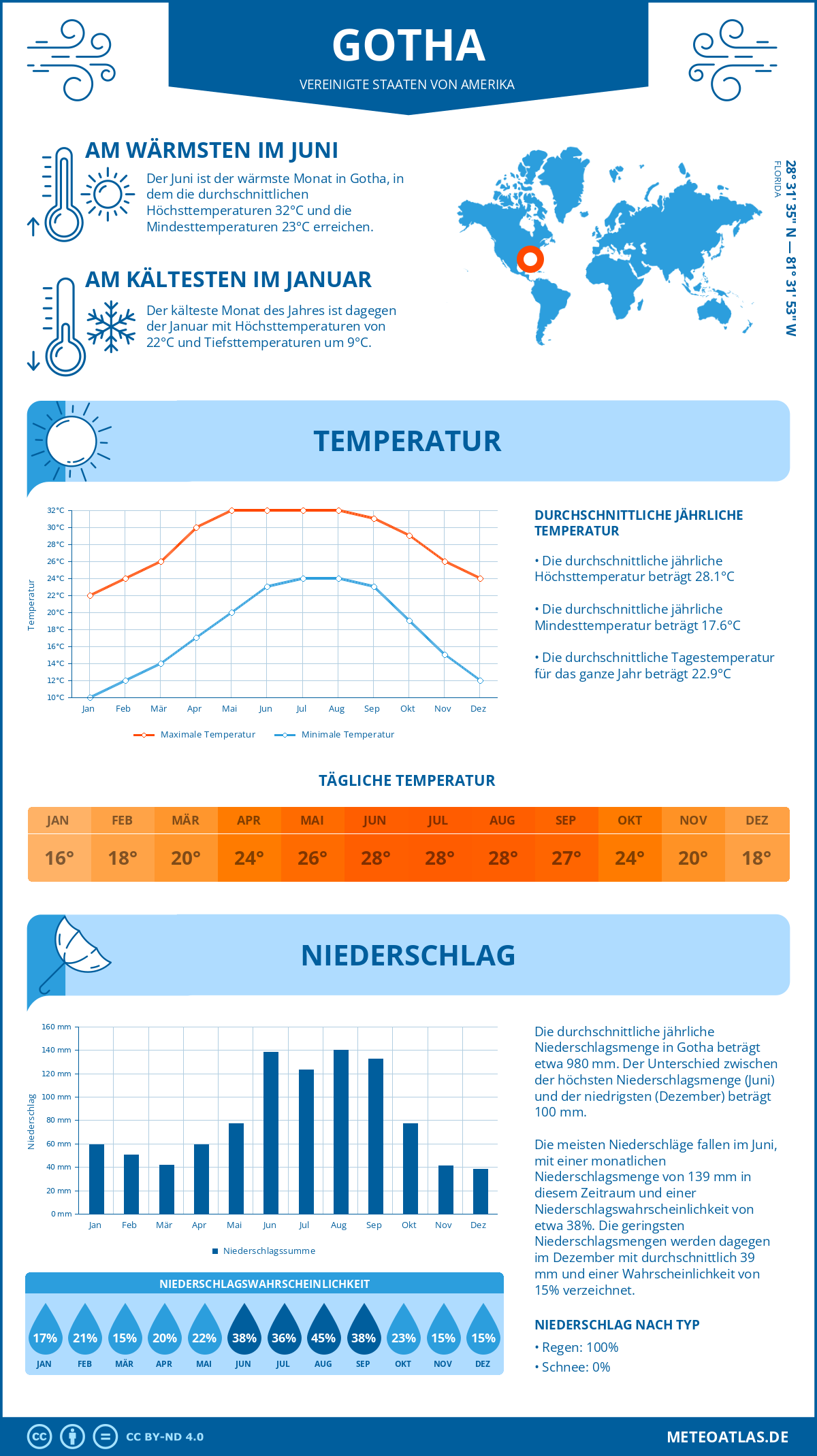 Wetter Gotha (Vereinigte Staaten von Amerika) - Temperatur und Niederschlag