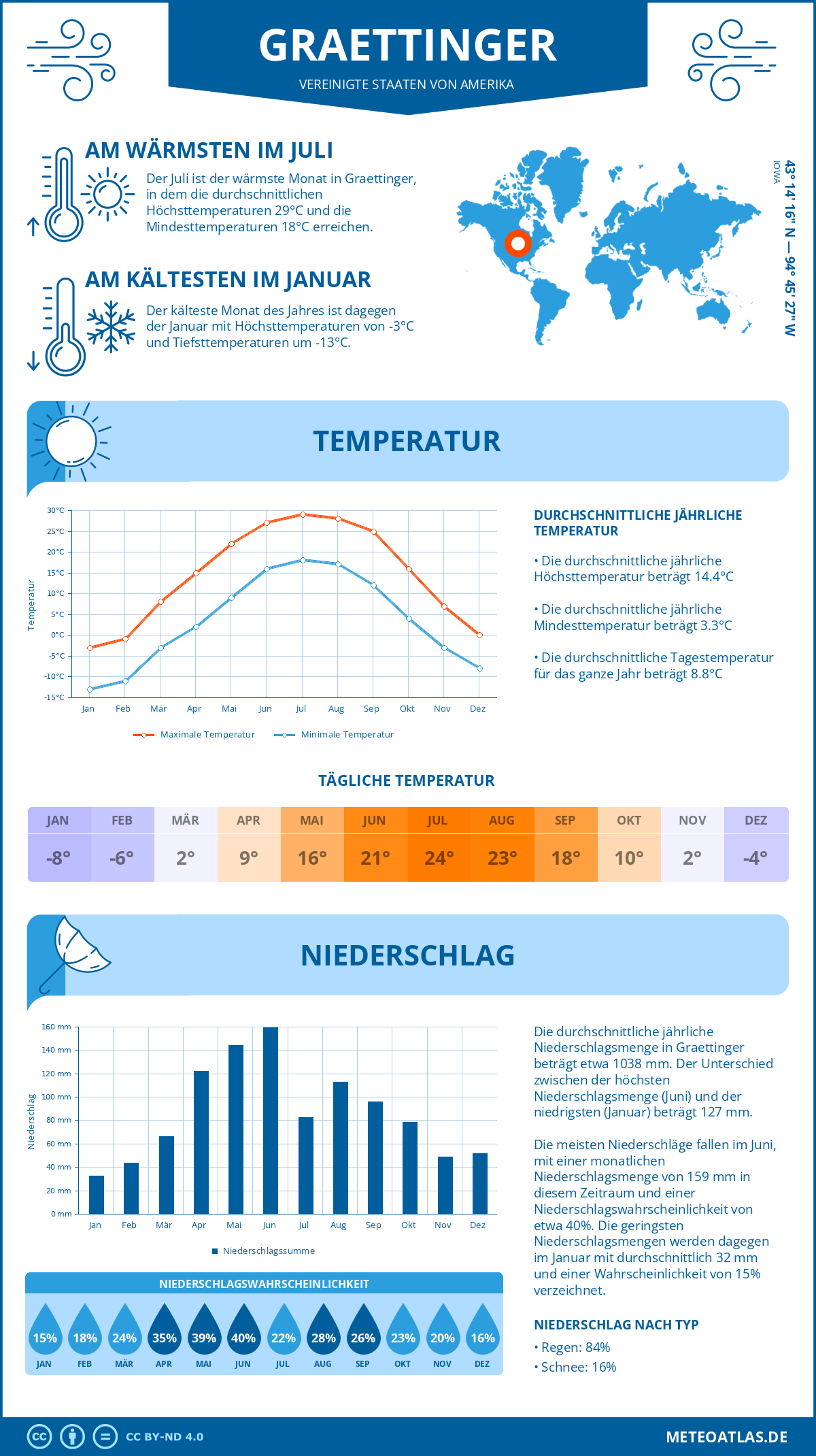 Wetter Graettinger (Vereinigte Staaten von Amerika) - Temperatur und Niederschlag