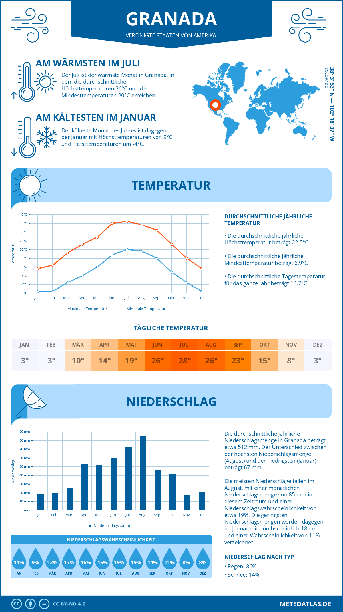 Wetter Granada (Vereinigte Staaten von Amerika) - Temperatur und Niederschlag