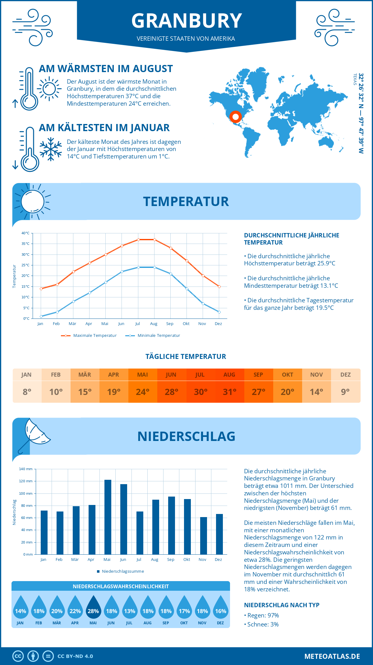 Infografik: Granbury - Monatstemperaturen und Niederschläge mit Diagrammen zu den jährlichen Wettertrends Infografik: Granbury (Vereinigte Staaten von Amerika) - Monatstemperaturen und Niederschläge mit Diagrammen zu den jährlichen Wettertrends