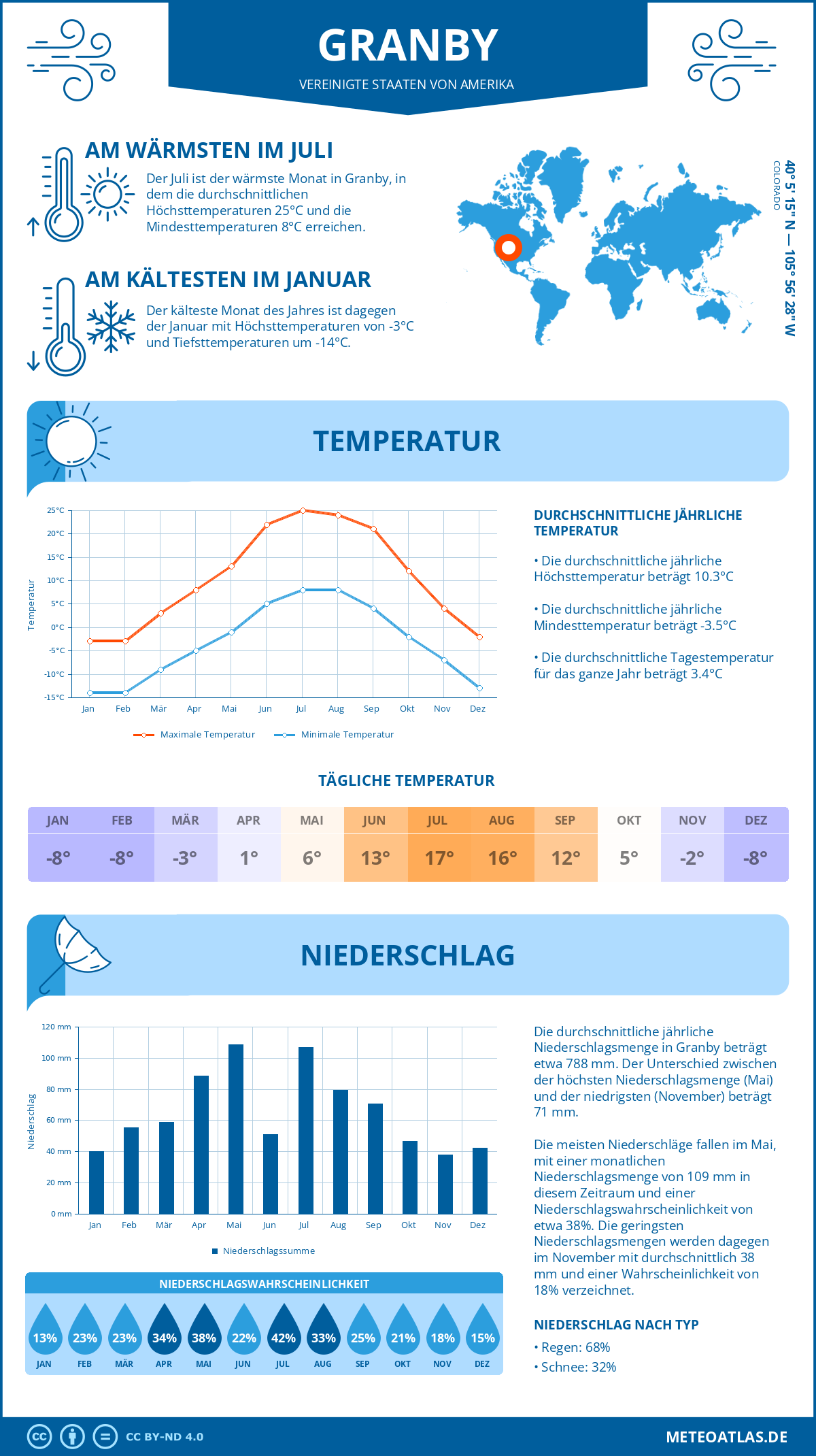 Wetter Granby (Vereinigte Staaten von Amerika) - Temperatur und Niederschlag