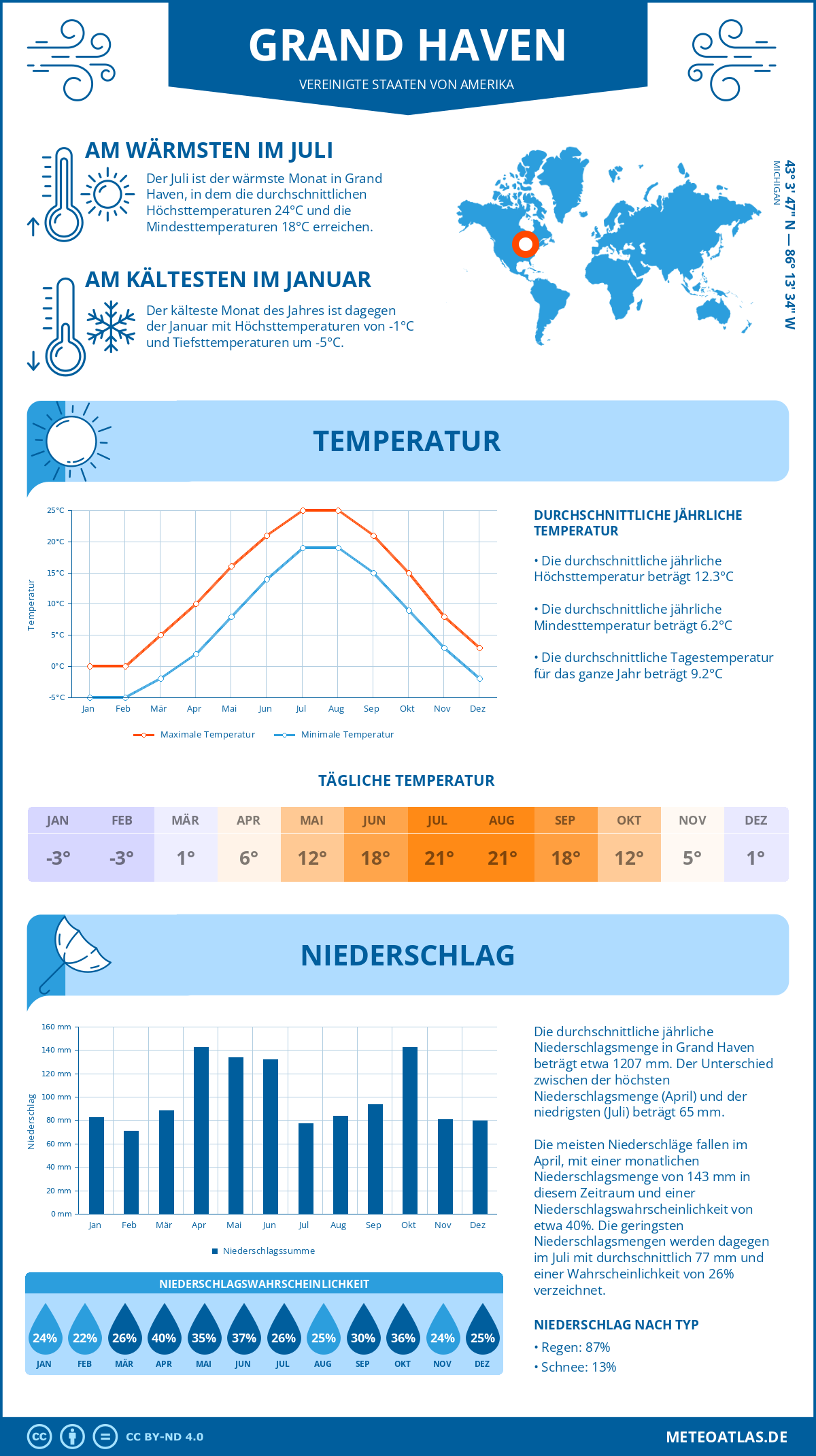 Infografik: Grand Haven (Vereinigte Staaten von Amerika) - Monatstemperaturen und Niederschläge mit Diagrammen zu den jährlichen Wettertrends