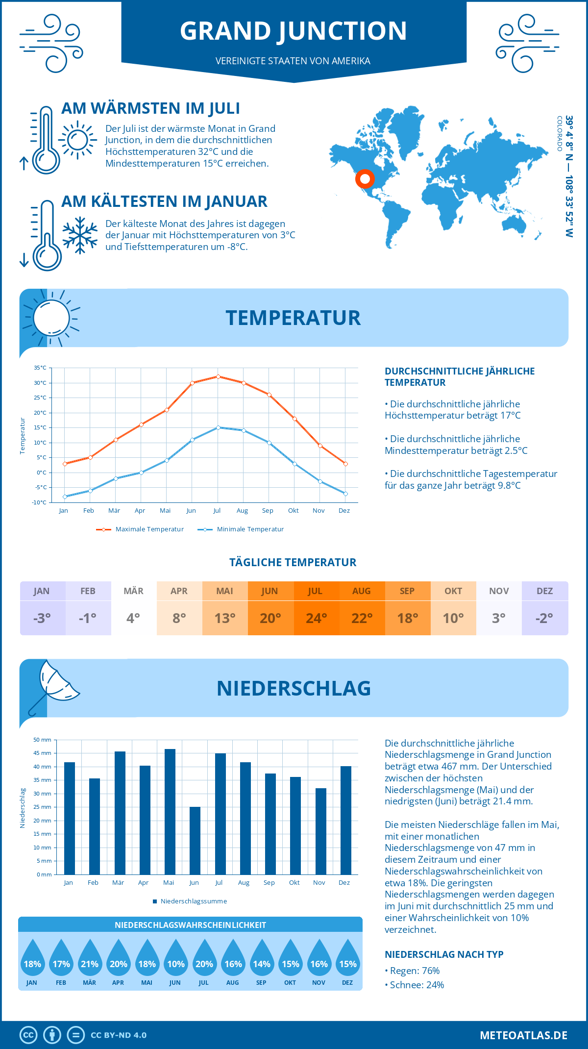 Infografik: Grand Junction (Vereinigte Staaten von Amerika) - Monatstemperaturen und Niederschläge mit Diagrammen zu den jährlichen Wettertrends