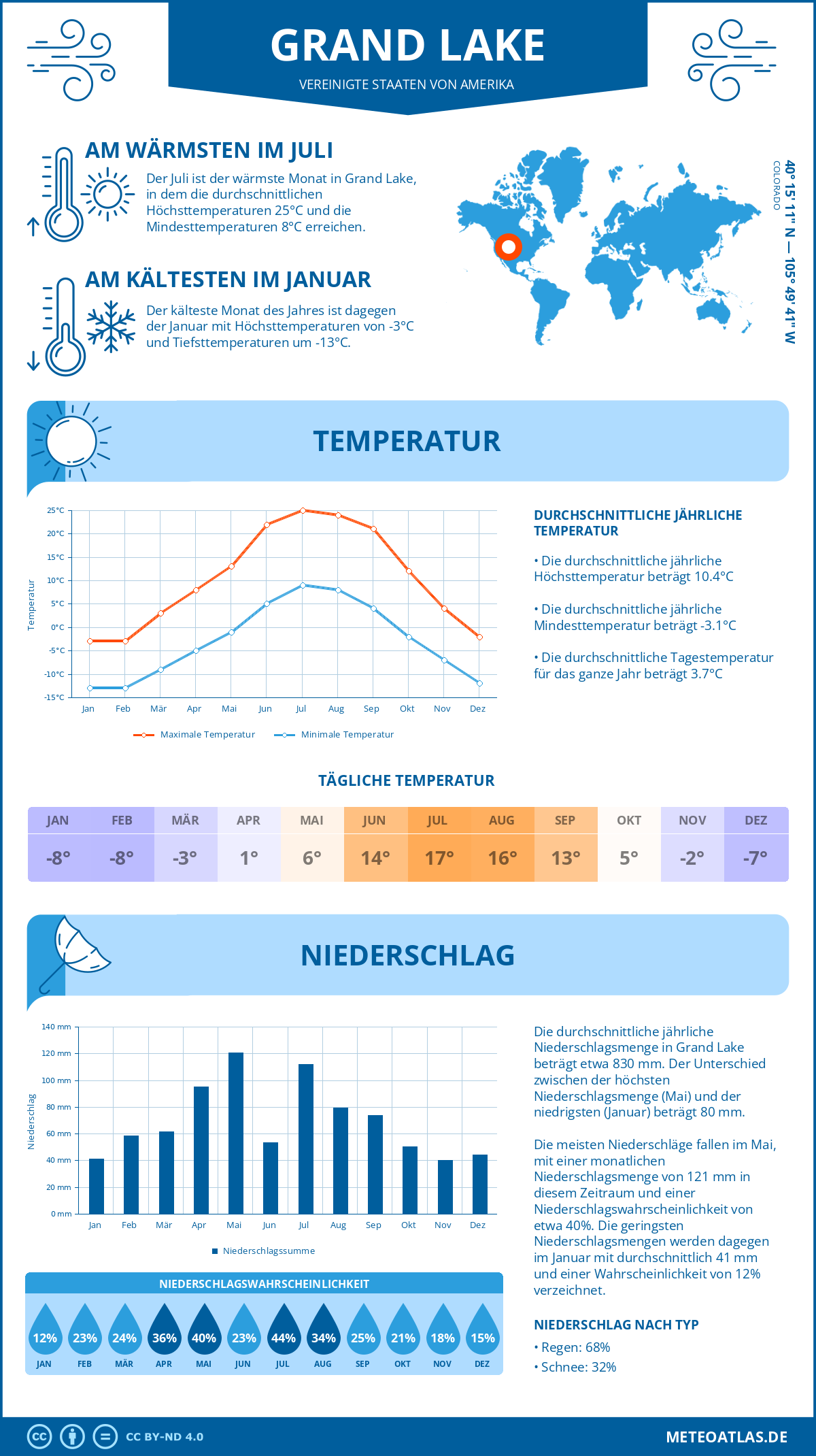 Wetter Grand Lake (Vereinigte Staaten von Amerika) - Temperatur und Niederschlag