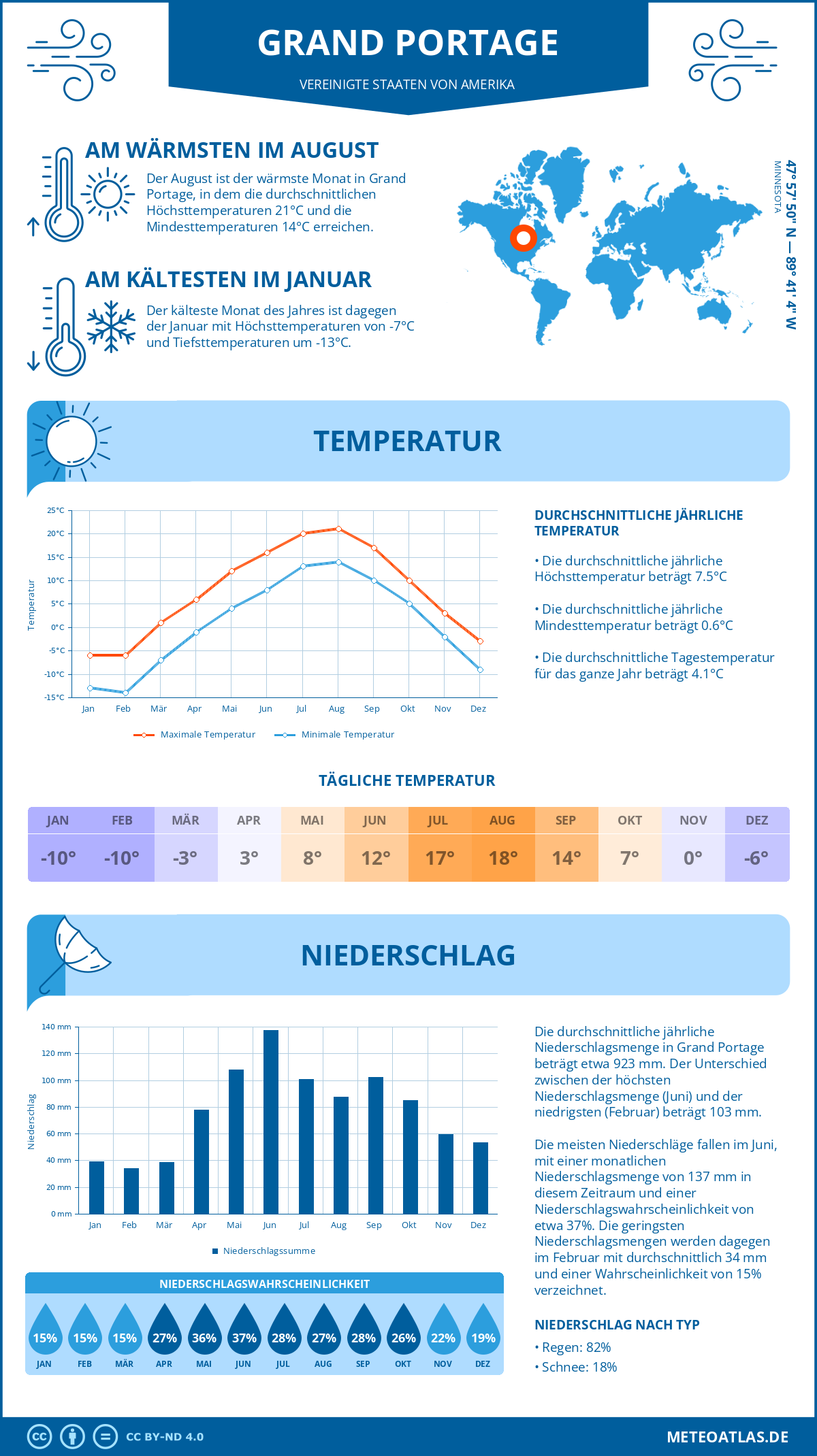 Wetter Grand Portage (Vereinigte Staaten von Amerika) - Temperatur und Niederschlag