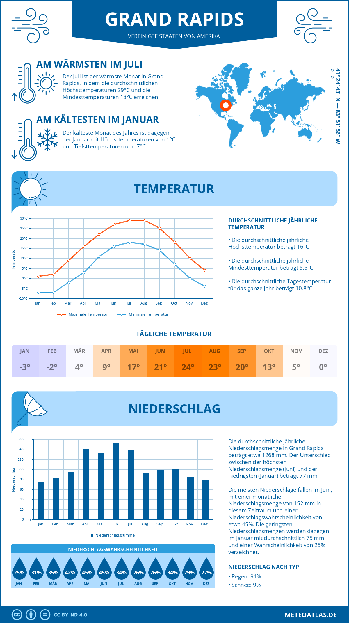 Wetter Grand Rapids (Vereinigte Staaten von Amerika) - Temperatur und Niederschlag