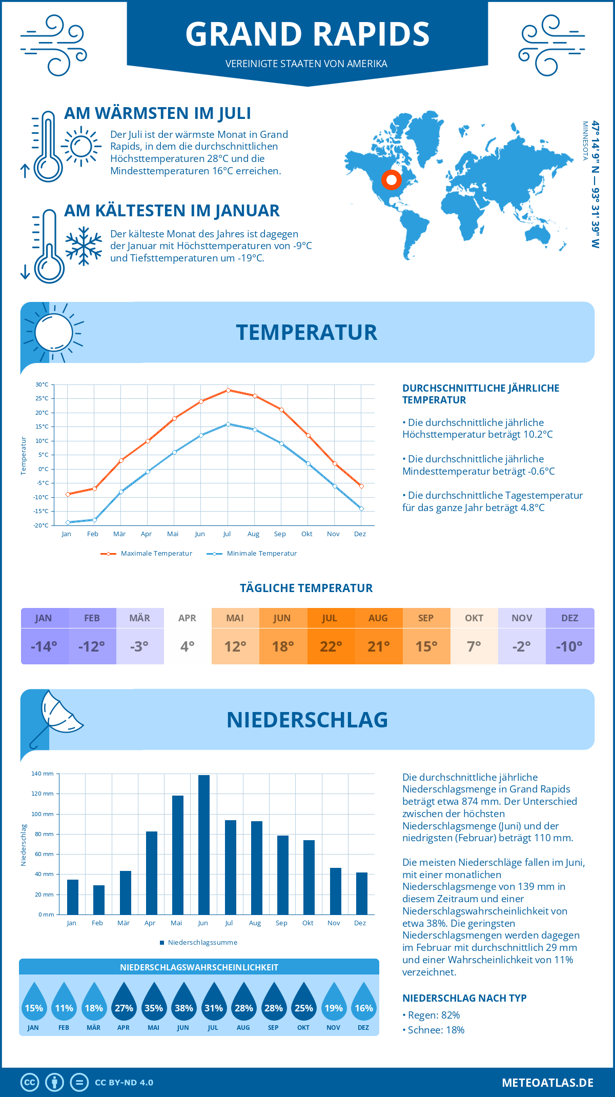 Wetter Grand Rapids (Vereinigte Staaten von Amerika) - Temperatur und Niederschlag