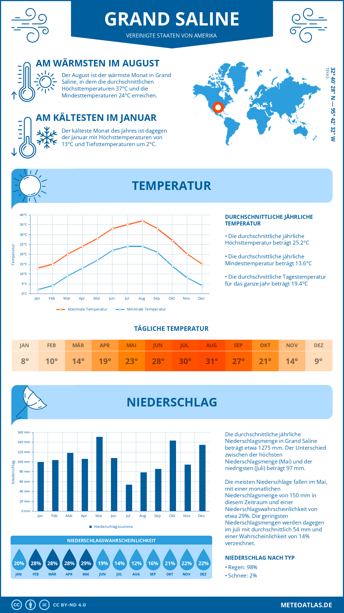 Infografik: Grand Saline (Vereinigte Staaten von Amerika) – Monatstemperaturen und Niederschläge mit Diagrammen zu den jährlichen Wettertrends