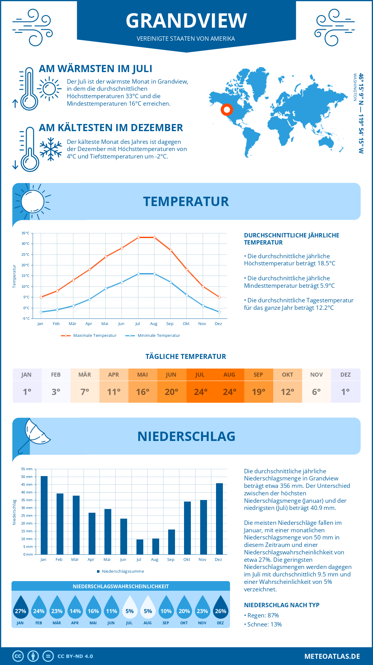 Infografik: Grandview (Vereinigte Staaten von Amerika) – Monatstemperaturen und Niederschläge mit Diagrammen zu den jährlichen Wettertrends