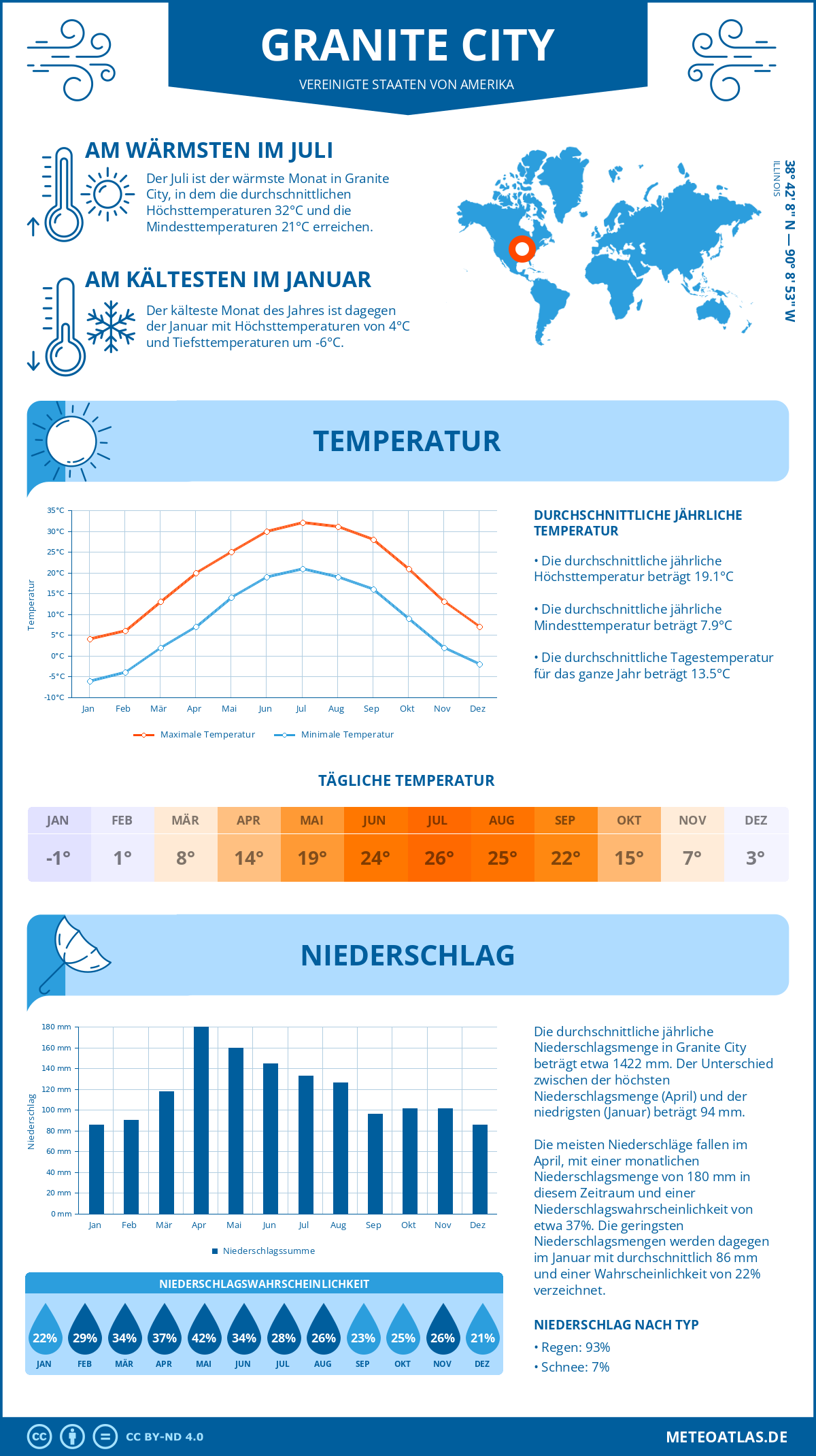 Wetter Granite City (Vereinigte Staaten von Amerika) - Temperatur und Niederschlag