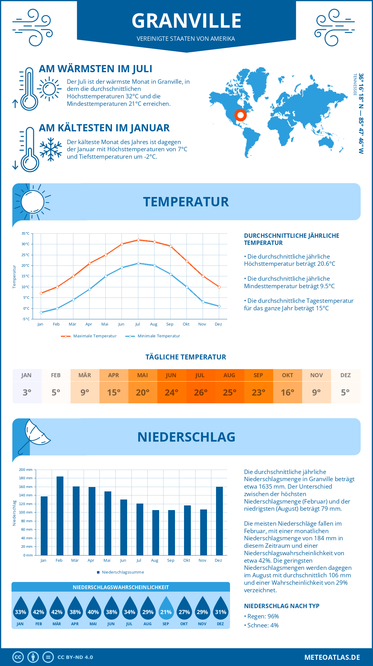 Wetter Granville (Vereinigte Staaten von Amerika) - Temperatur und Niederschlag