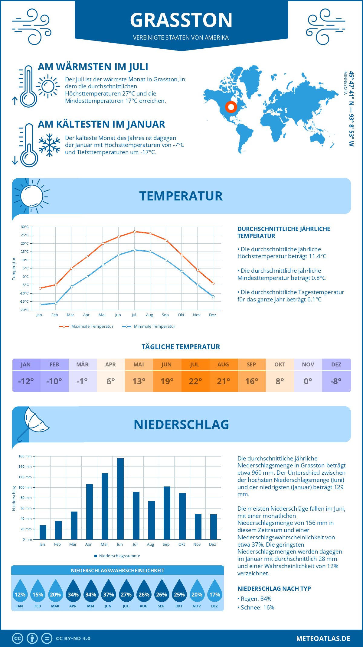 Wetter Grasston (Vereinigte Staaten von Amerika) - Temperatur und Niederschlag