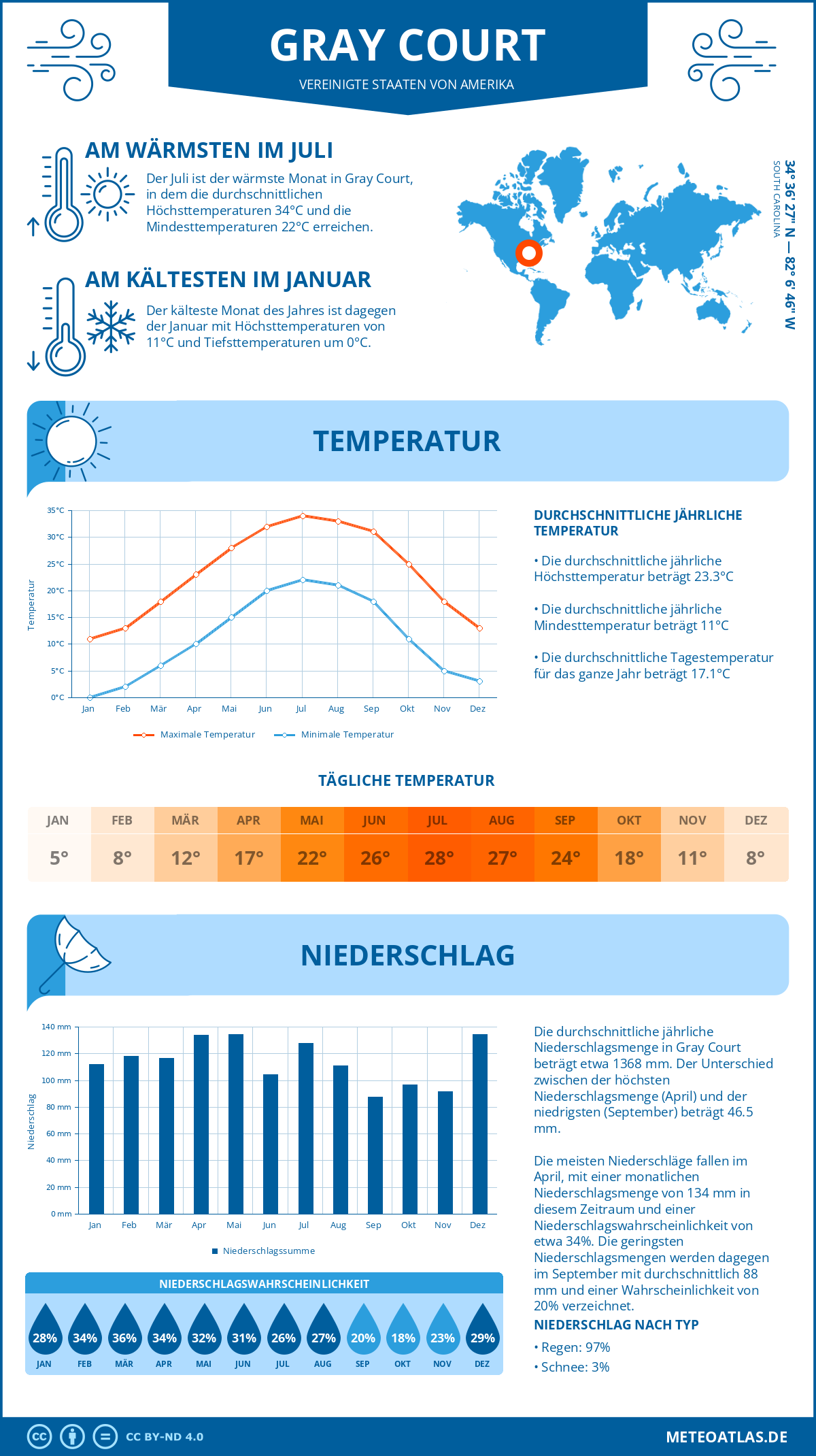 Infografik: Gray Court (Vereinigte Staaten von Amerika) – Monatstemperaturen und Niederschläge mit Diagrammen zu den jährlichen Wettertrends