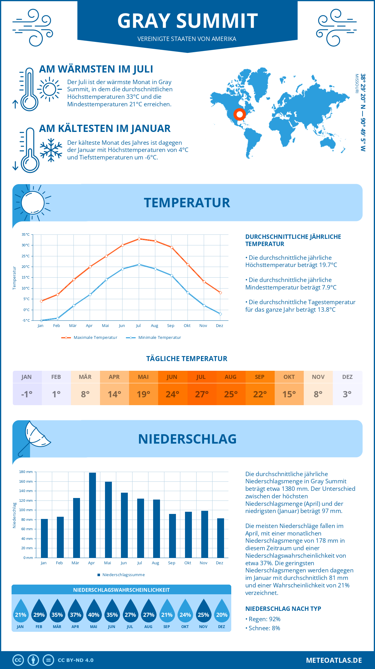 Wetter Gray Summit (Vereinigte Staaten von Amerika) - Temperatur und Niederschlag