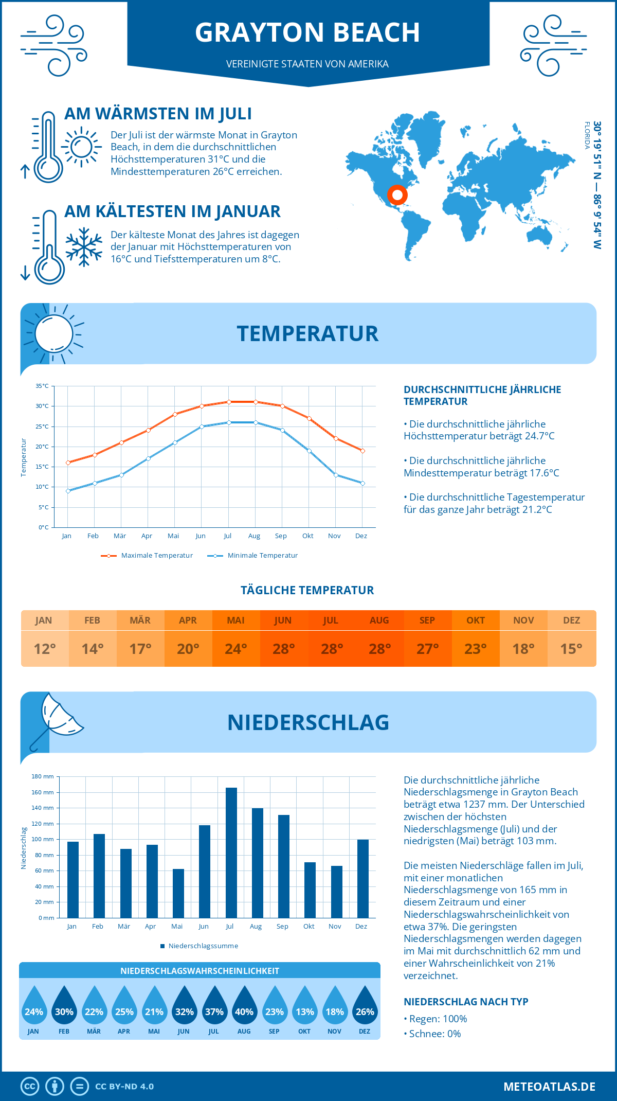 Infografik: Grayton Beach (Vereinigte Staaten von Amerika) – Monatstemperaturen und Niederschläge mit Diagrammen zu den jährlichen Wettertrends