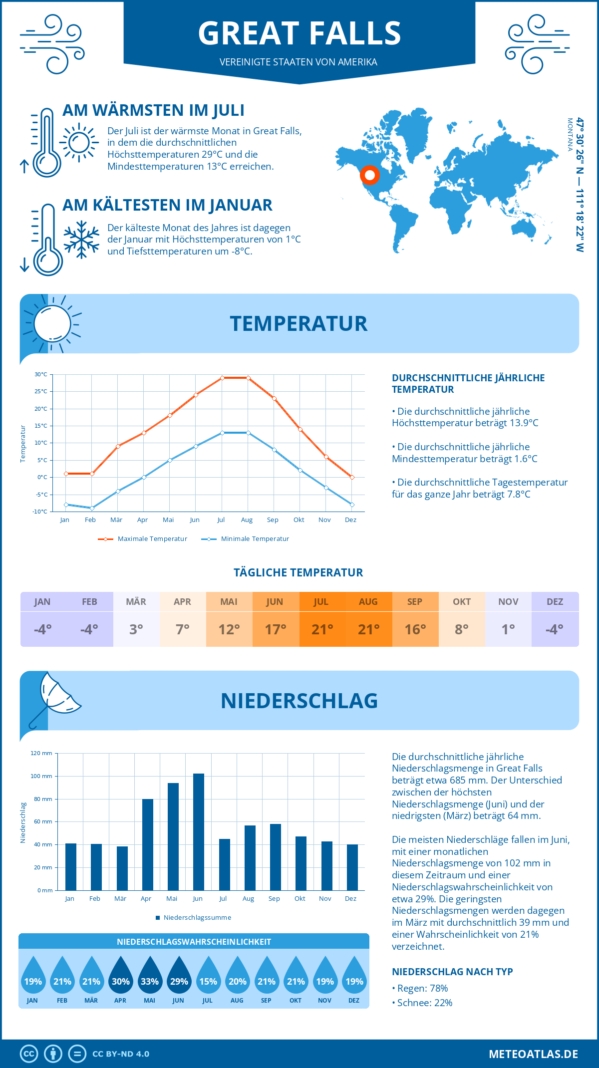 Wetter Great Falls (Vereinigte Staaten von Amerika) - Temperatur und Niederschlag