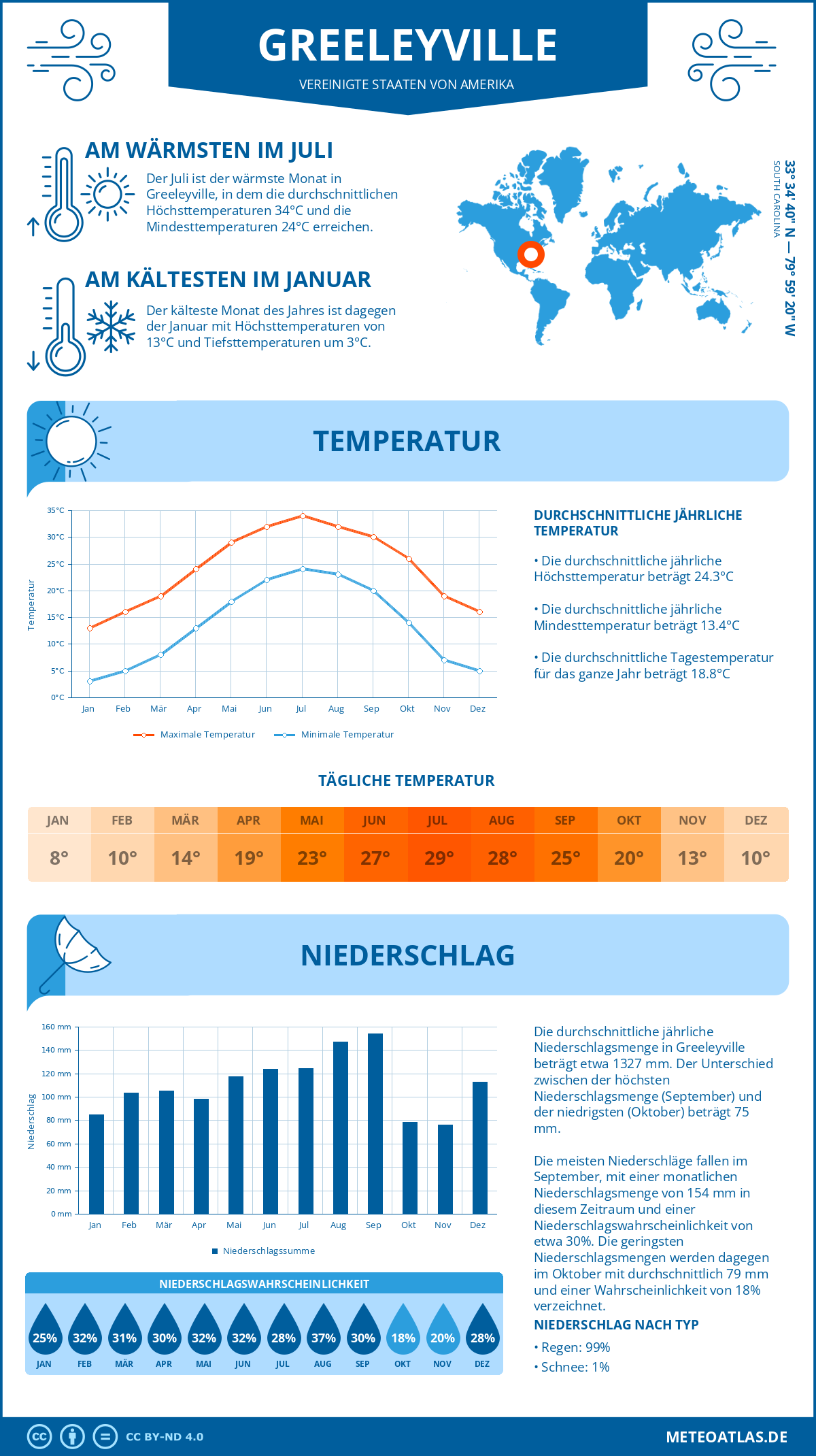 Wetter Greeleyville (Vereinigte Staaten von Amerika) - Temperatur und Niederschlag