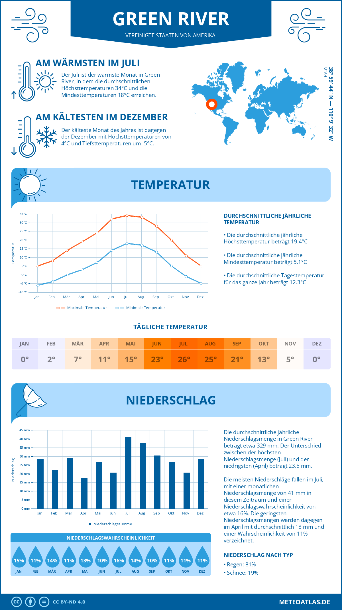 Wetter Green River (Vereinigte Staaten von Amerika) - Temperatur und Niederschlag