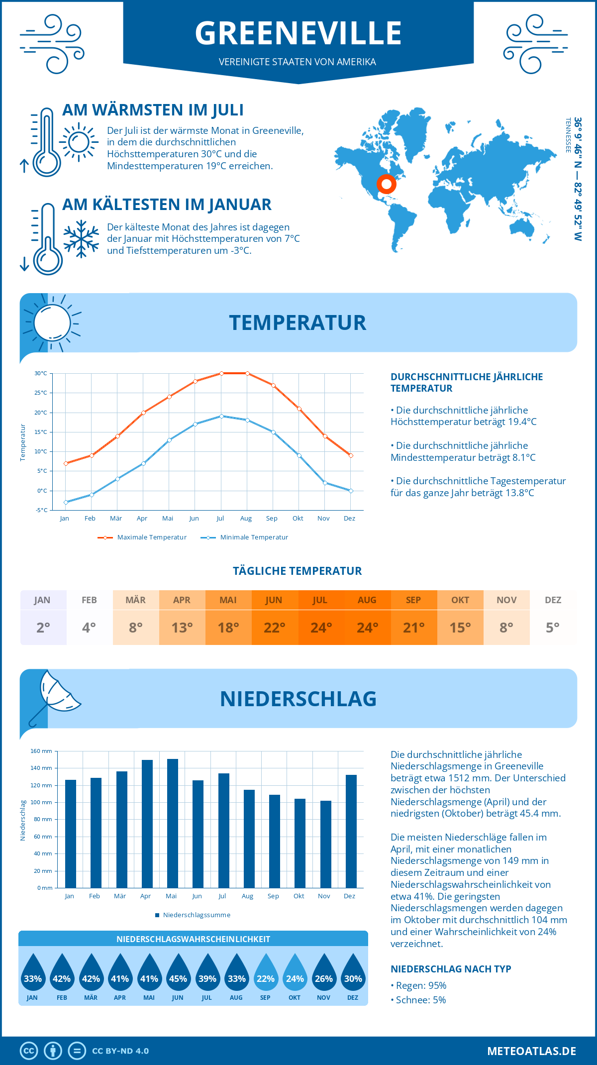 Wetter Greeneville (Vereinigte Staaten von Amerika) - Temperatur und Niederschlag