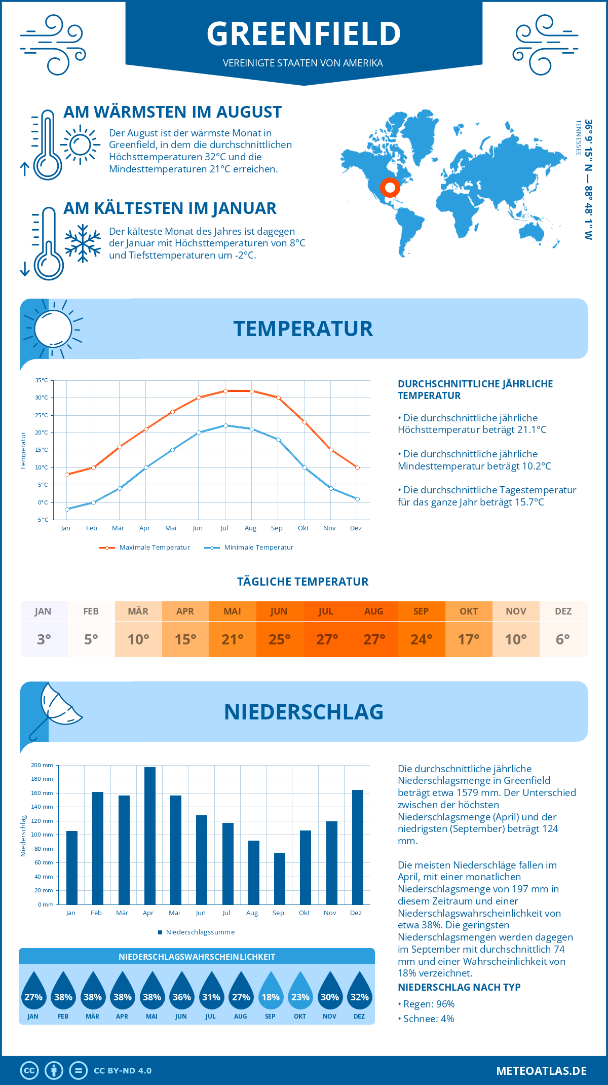 Wetter Greenfield (Vereinigte Staaten von Amerika) - Temperatur und Niederschlag