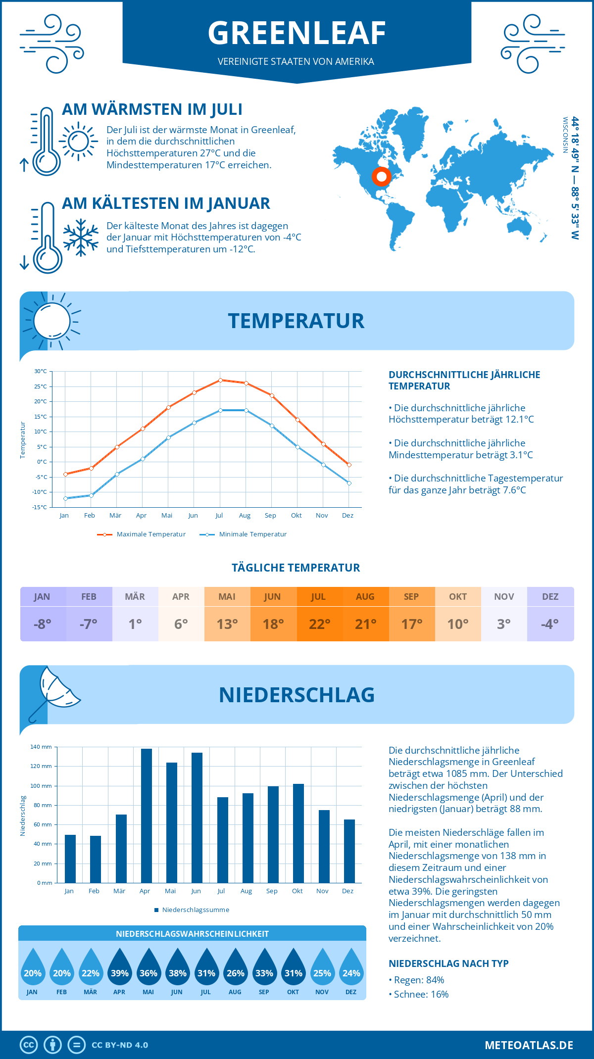 Infografik: Greenleaf (Vereinigte Staaten von Amerika) – Monatstemperaturen und Niederschläge mit Diagrammen zu den jährlichen Wettertrends