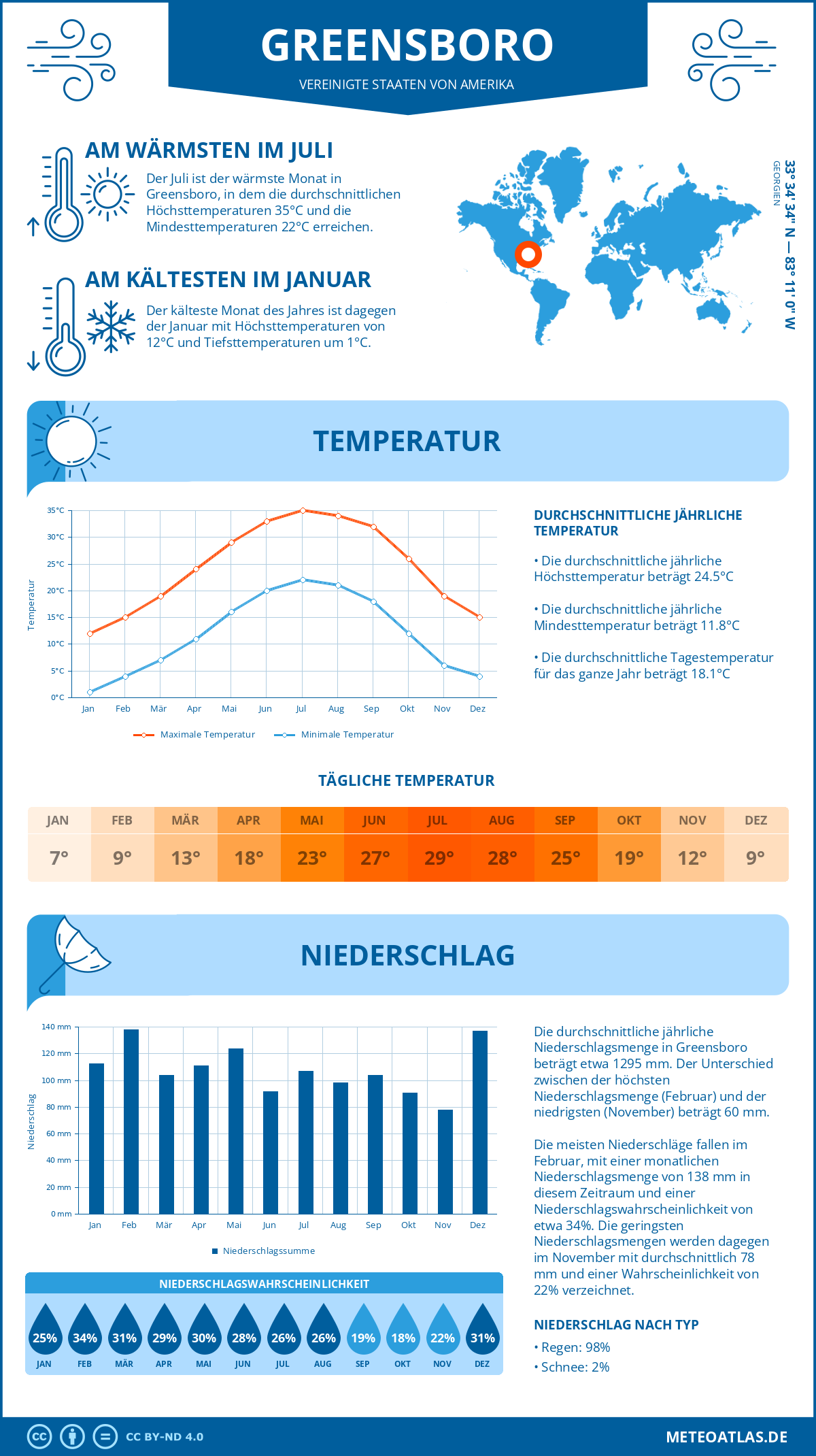 Wetter Greensboro (Vereinigte Staaten von Amerika) - Temperatur und Niederschlag