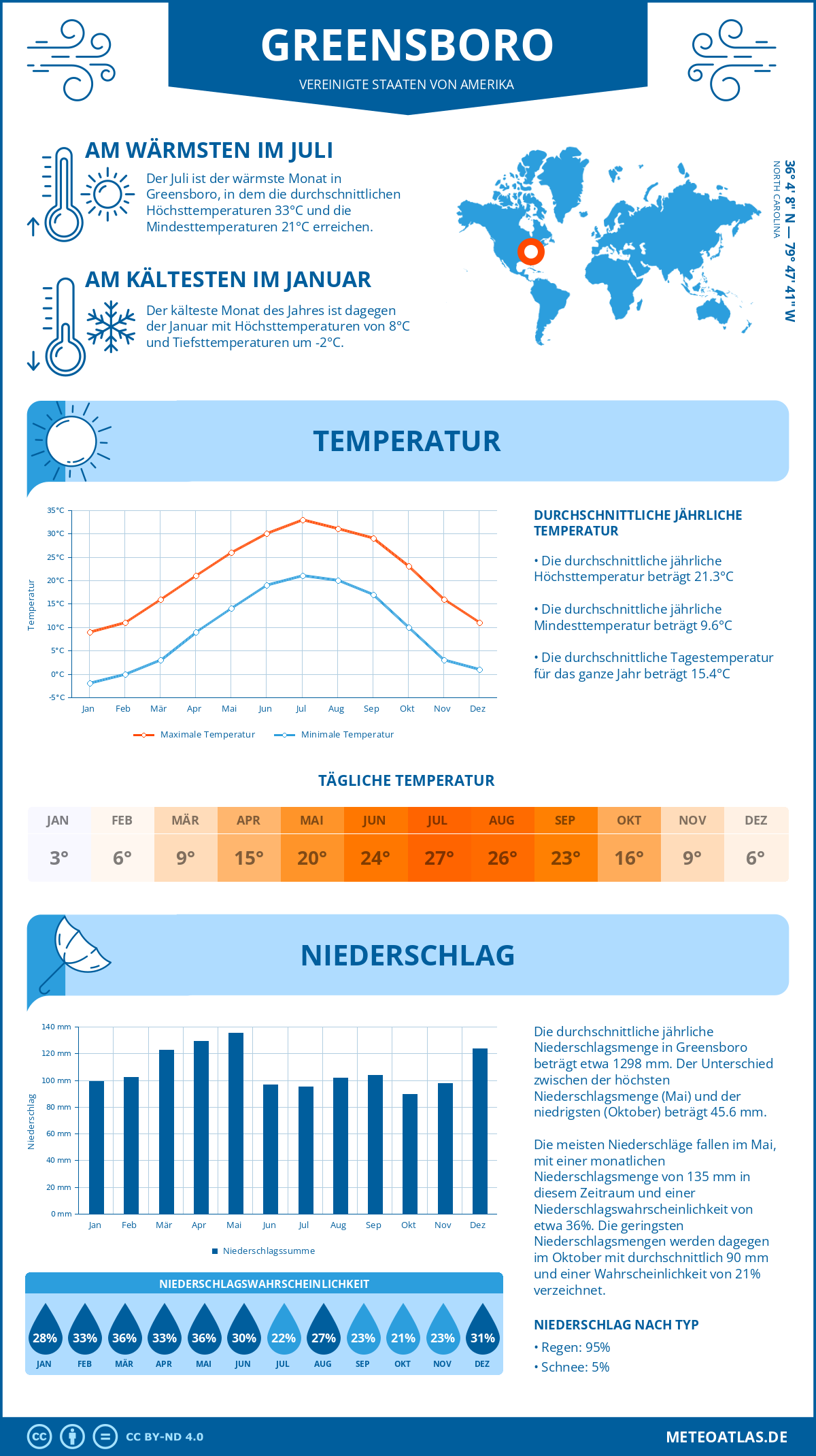 Wetter Greensboro (Vereinigte Staaten von Amerika) - Temperatur und Niederschlag