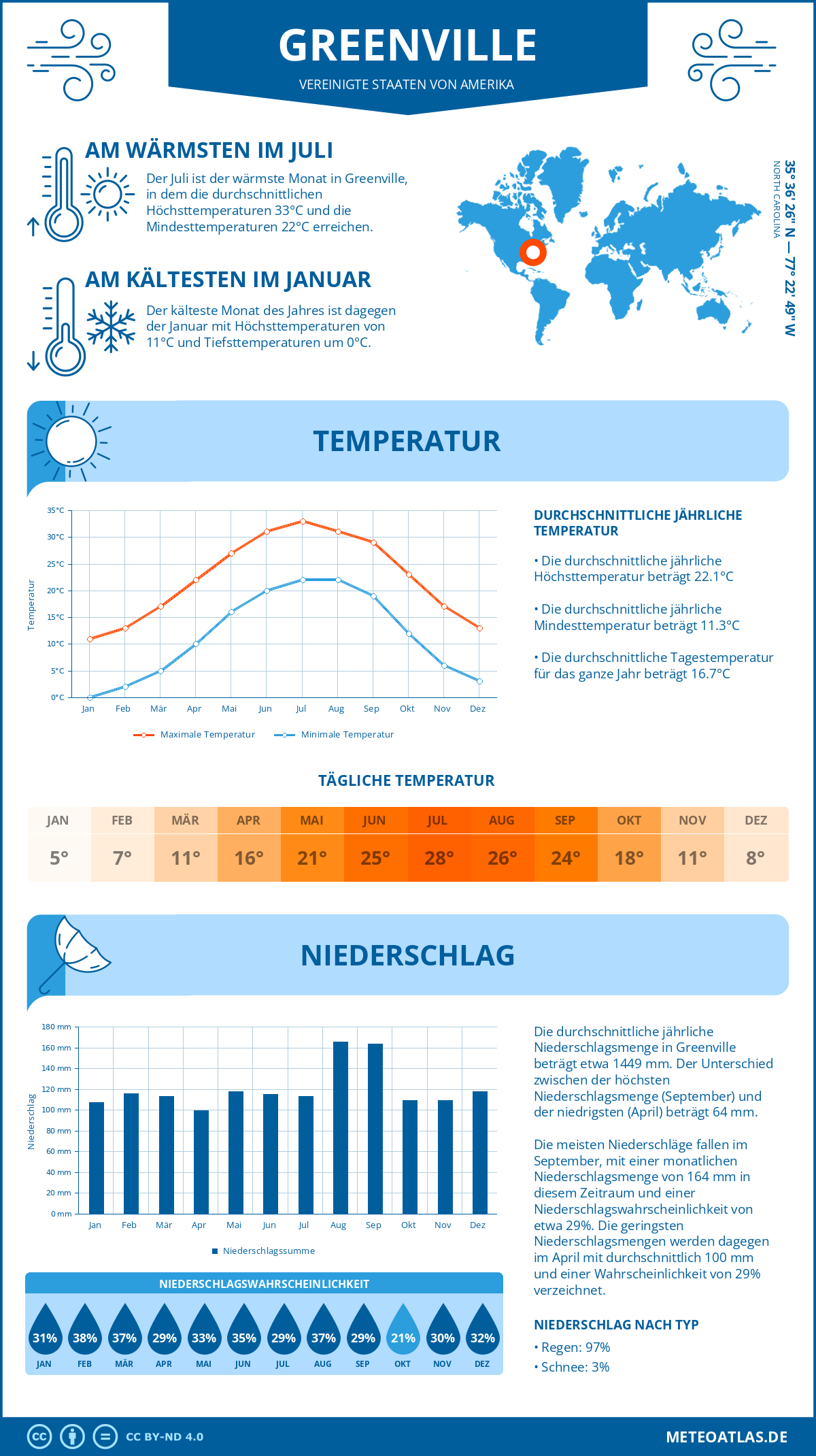 Wetter Greenville (Vereinigte Staaten von Amerika) - Temperatur und Niederschlag