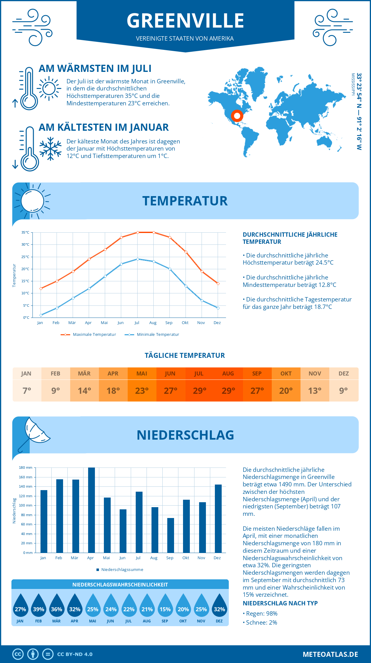 Wetter Greenville (Vereinigte Staaten von Amerika) - Temperatur und Niederschlag