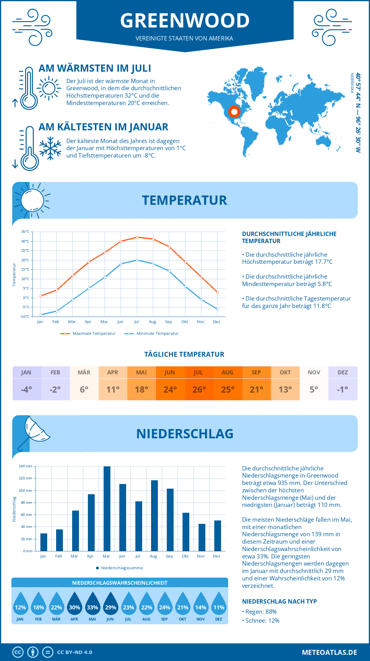 Wetter Greenwood (Vereinigte Staaten von Amerika) - Temperatur und Niederschlag