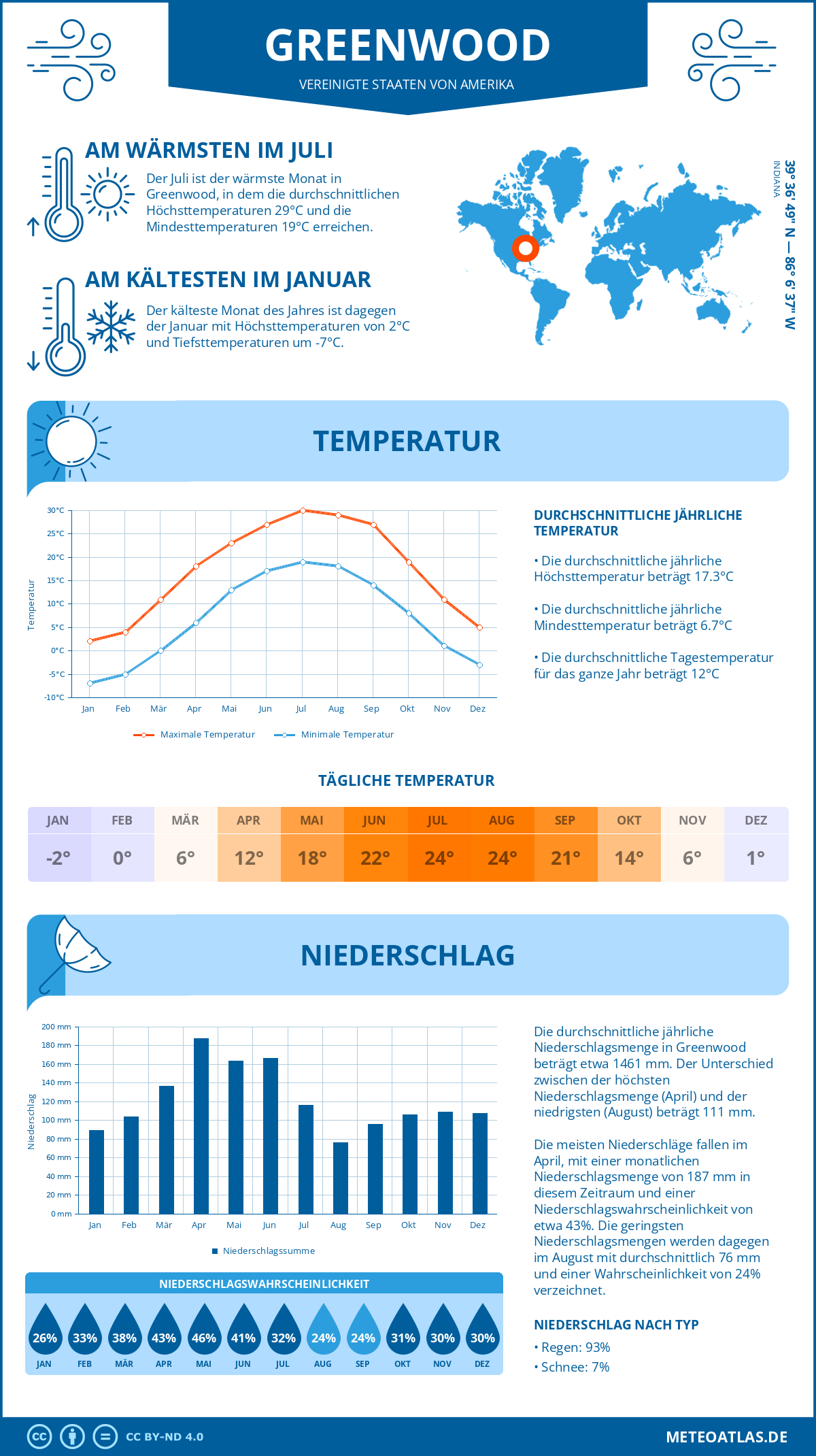 Infografik: Greenwood (Vereinigte Staaten von Amerika) - Monatstemperaturen und Niederschläge mit Diagrammen zu den jährlichen Wettertrends