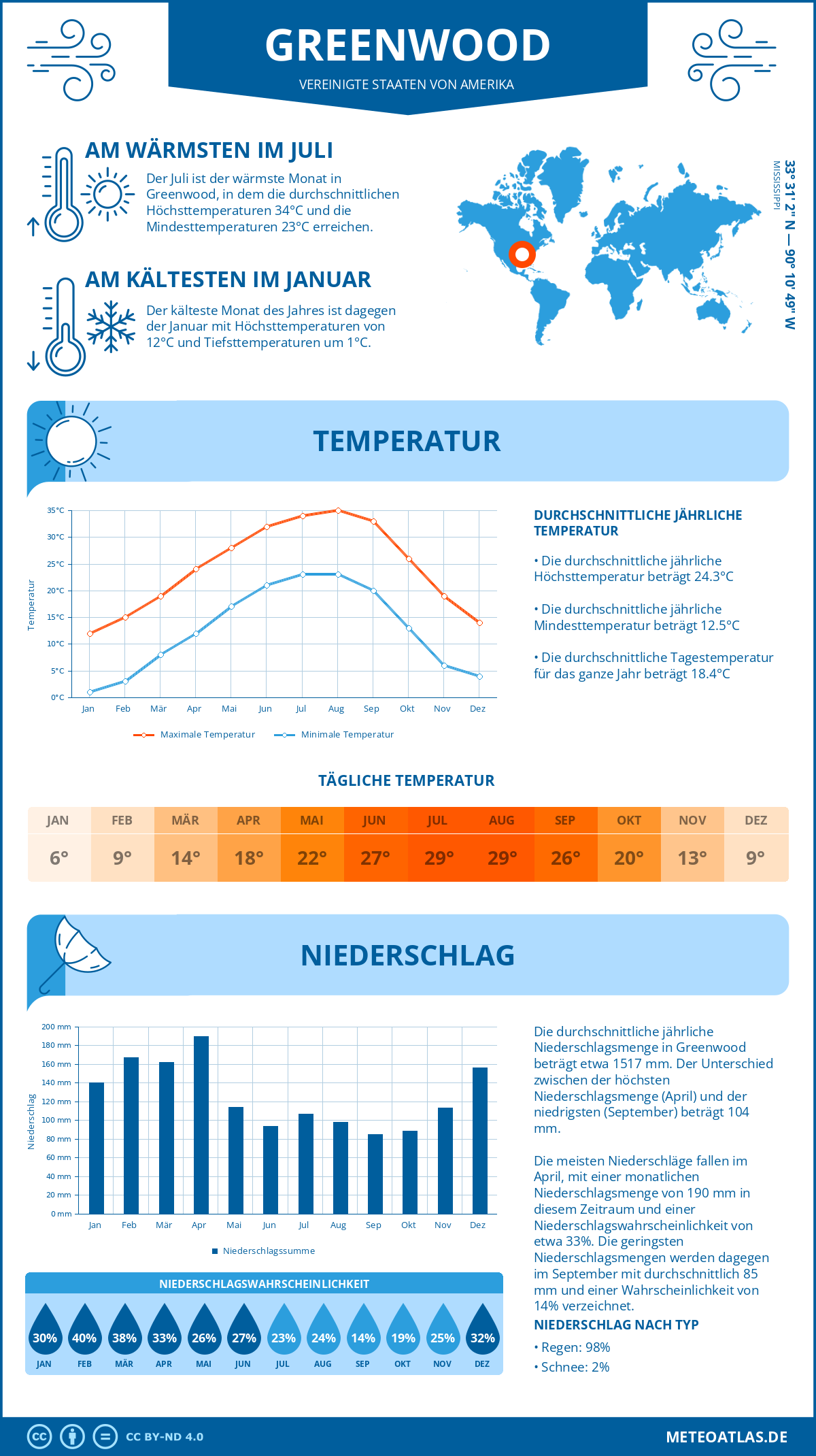 Wetter Greenwood (Vereinigte Staaten von Amerika) - Temperatur und Niederschlag