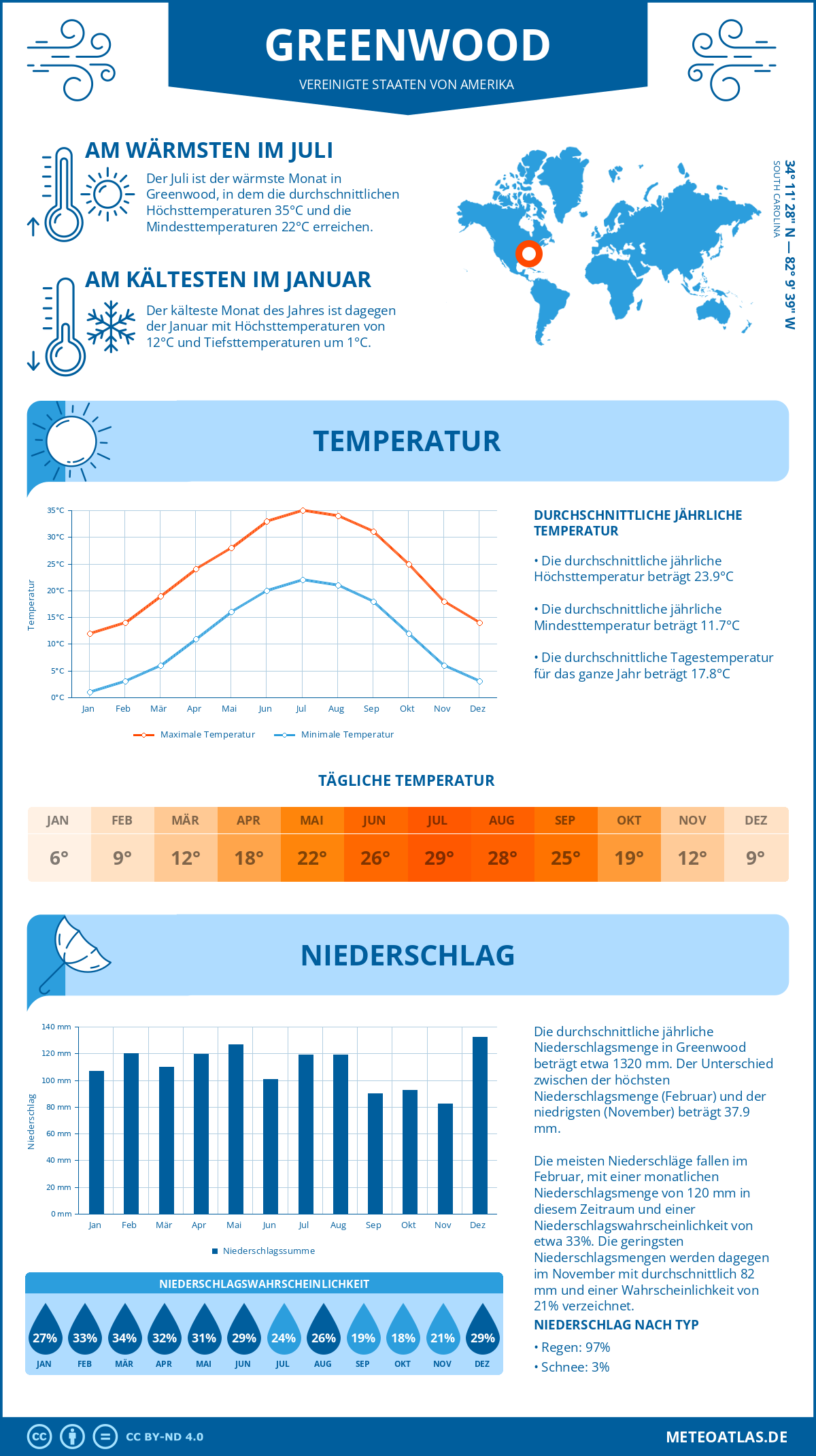 Infografik: Greenwood (Vereinigte Staaten von Amerika) – Monatstemperaturen und Niederschläge mit Diagrammen zu den jährlichen Wettertrends