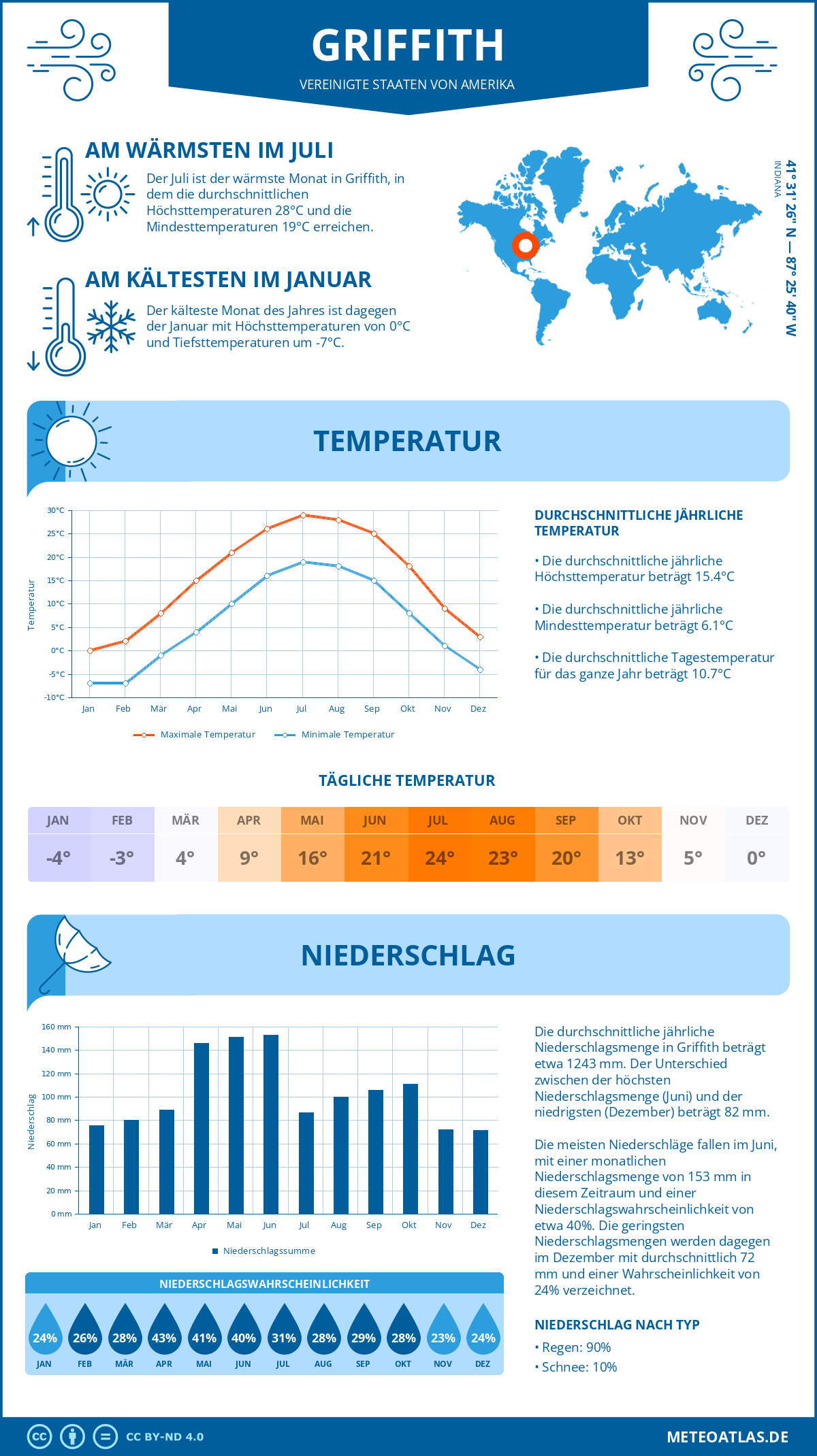 Wetter Griffith (Vereinigte Staaten von Amerika) - Temperatur und Niederschlag