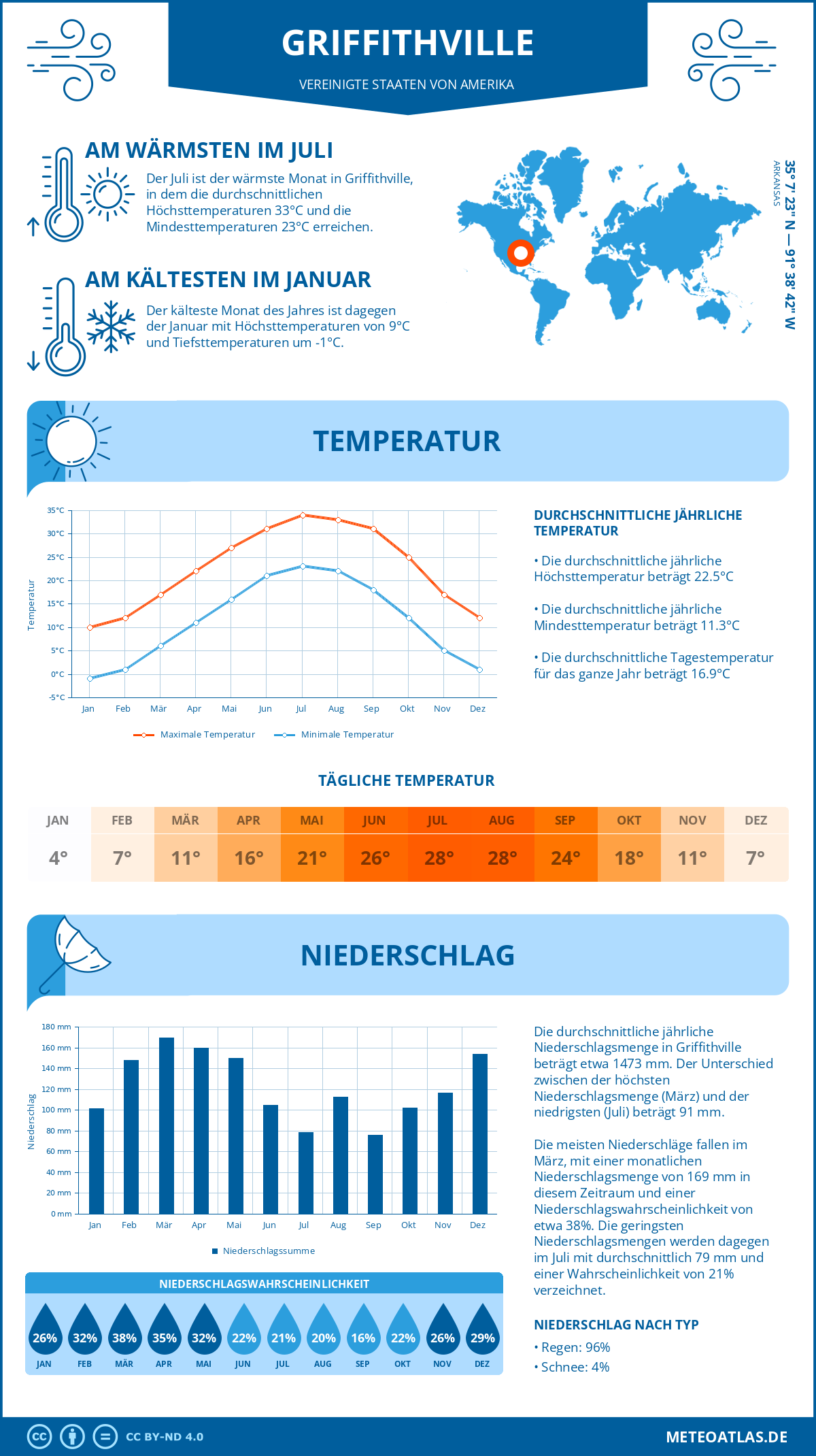 Infografik: Griffithville (Vereinigte Staaten von Amerika) – Monatstemperaturen und Niederschläge mit Diagrammen zu den jährlichen Wettertrends