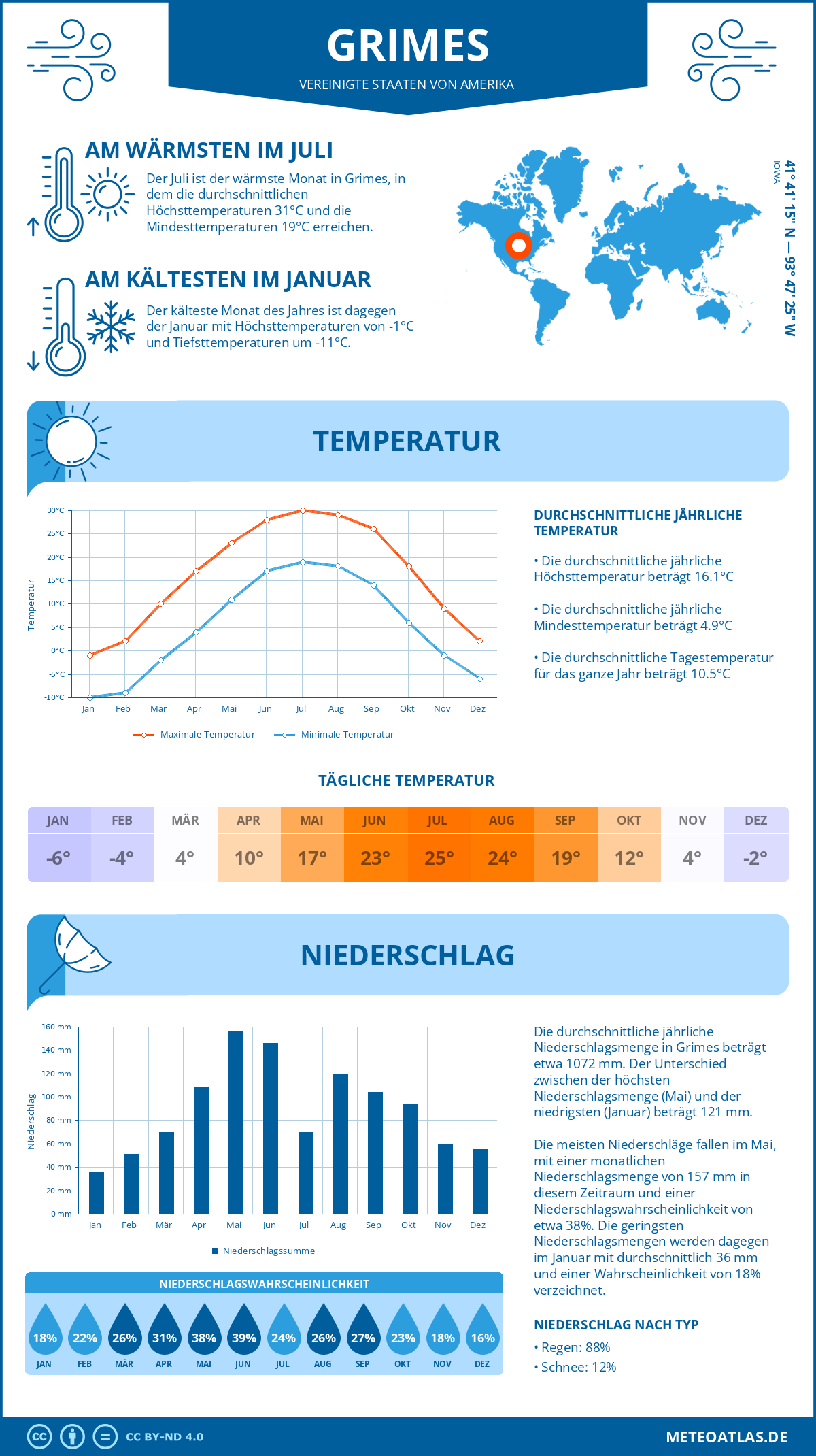 Infografik: Grimes (Vereinigte Staaten von Amerika) – Monatstemperaturen und Niederschläge mit Diagrammen zu den jährlichen Wettertrends