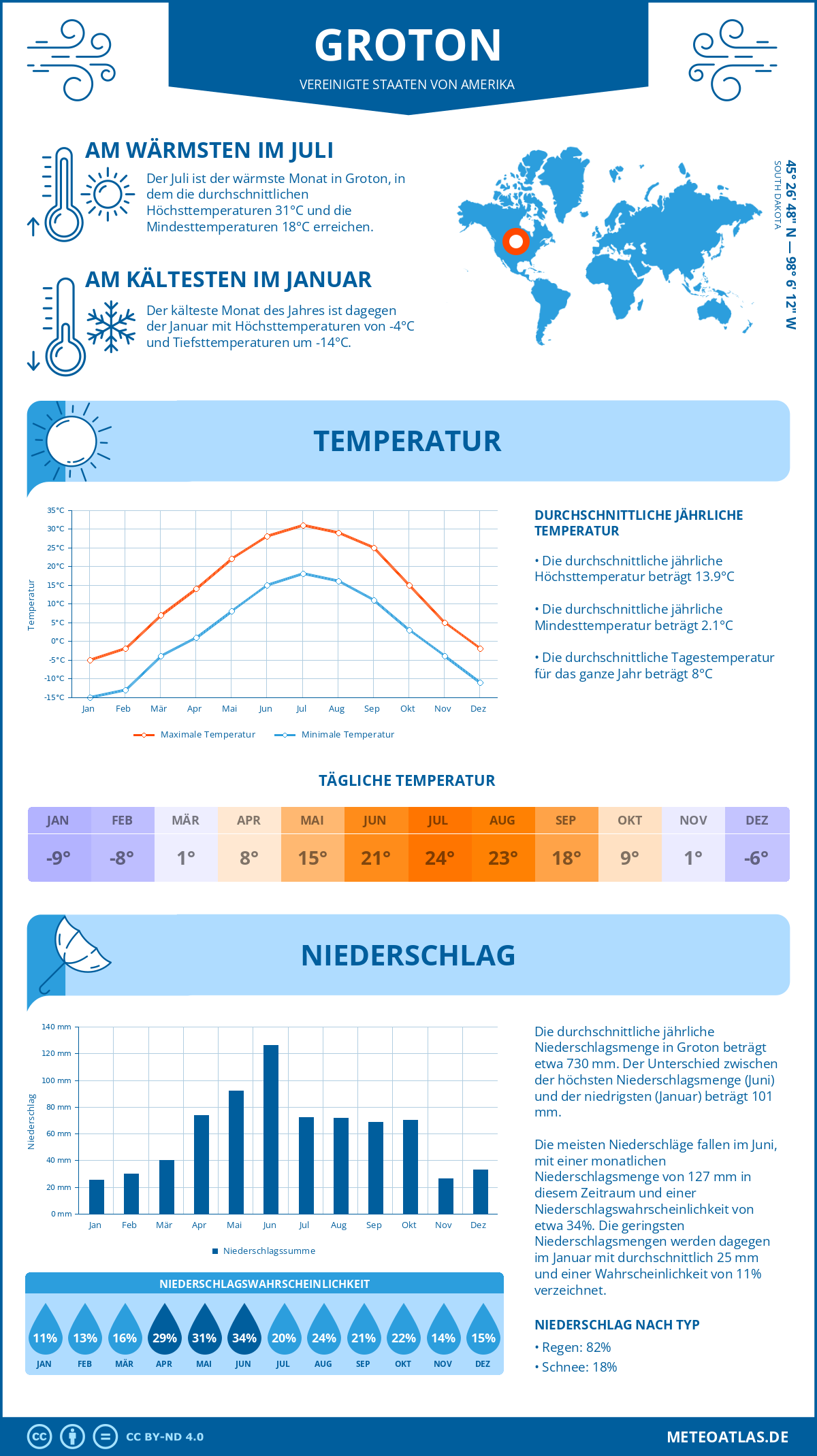 Infografik: Groton (Vereinigte Staaten von Amerika) – Monatstemperaturen und Niederschläge mit Diagrammen zu den jährlichen Wettertrends