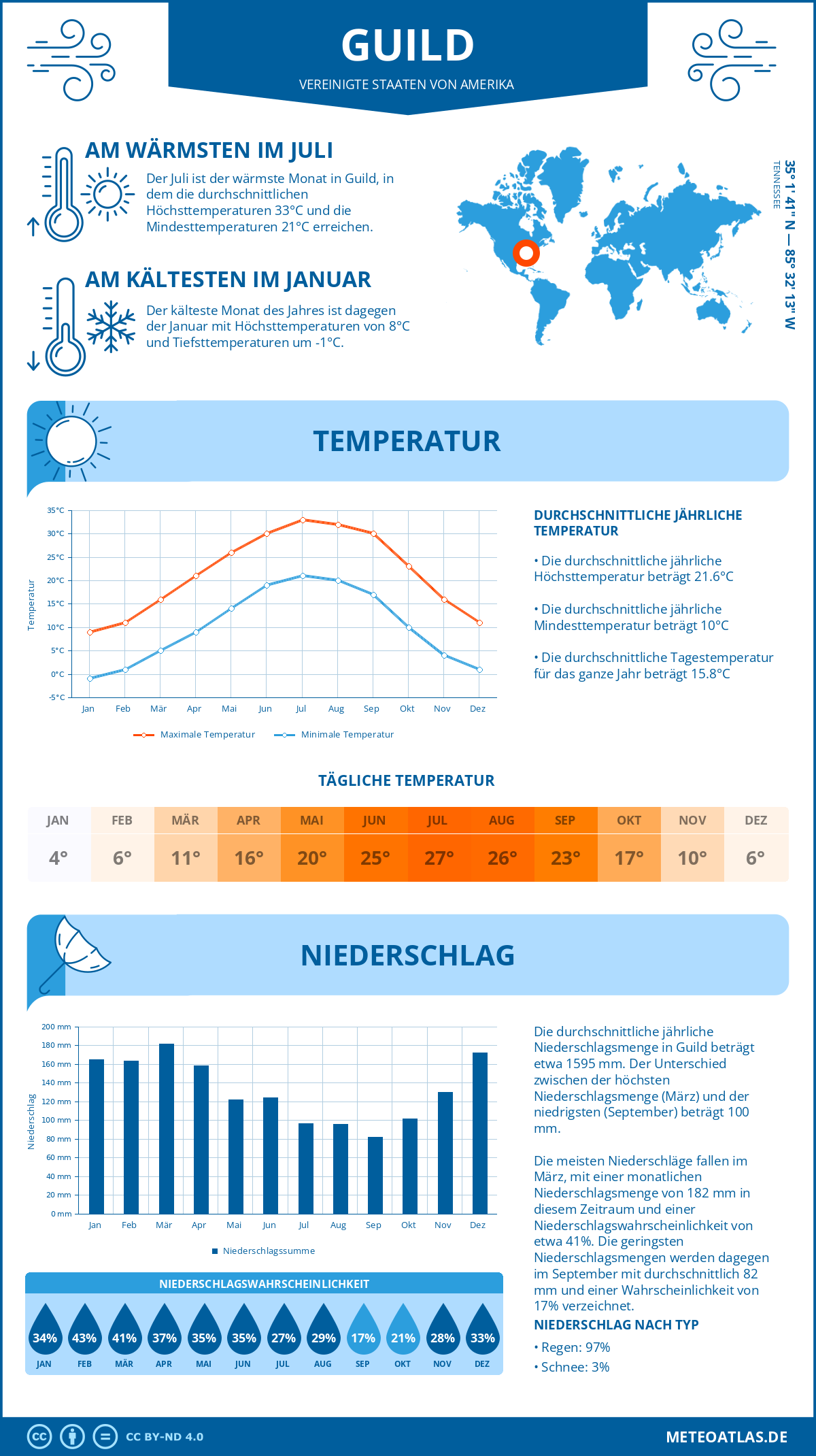 Wetter Guild (Vereinigte Staaten von Amerika) - Temperatur und Niederschlag