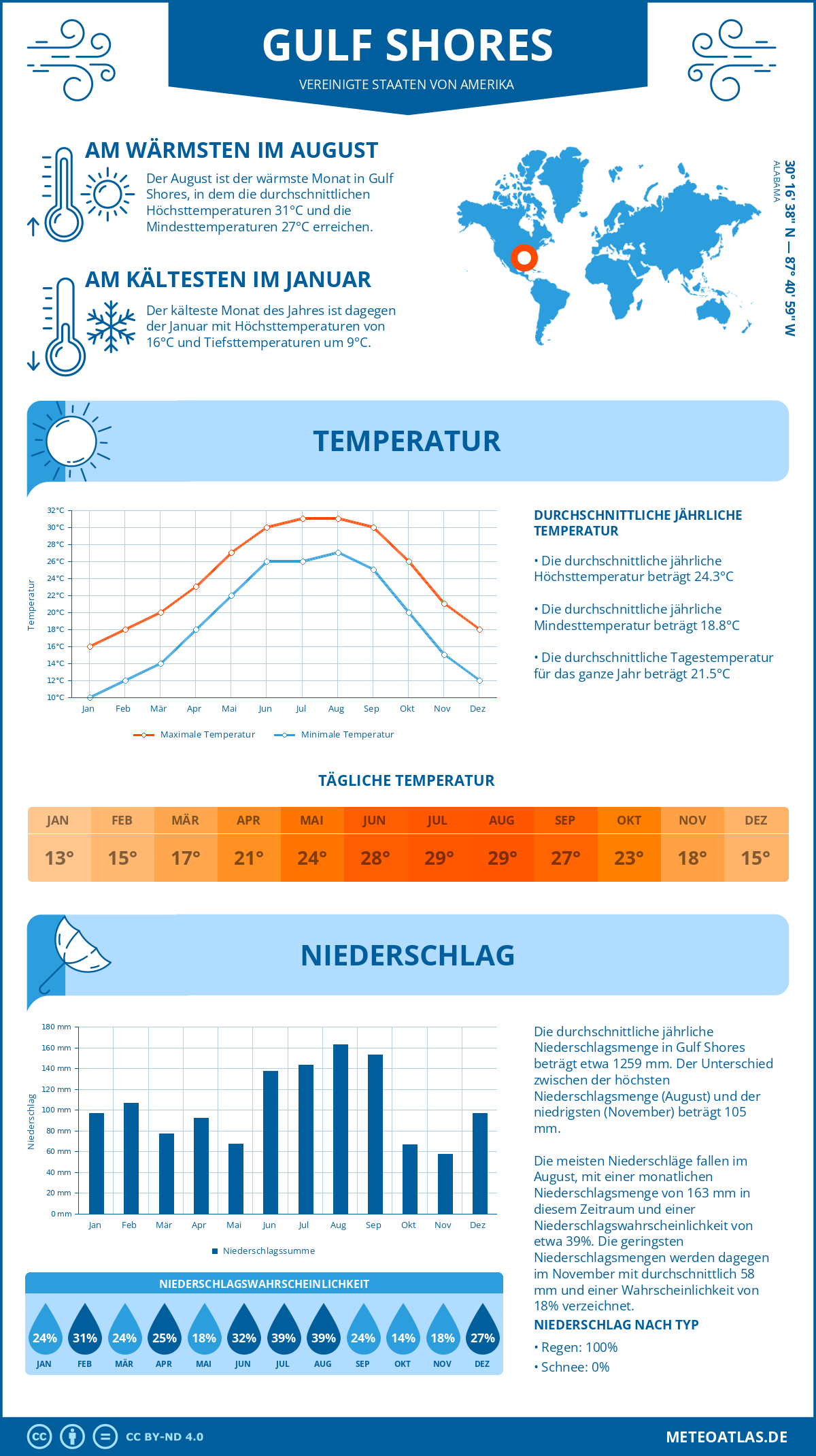Infografik: Gulf Shores (Vereinigte Staaten von Amerika) - Monatstemperaturen und Niederschläge mit Diagrammen zu den jährlichen Wettertrends