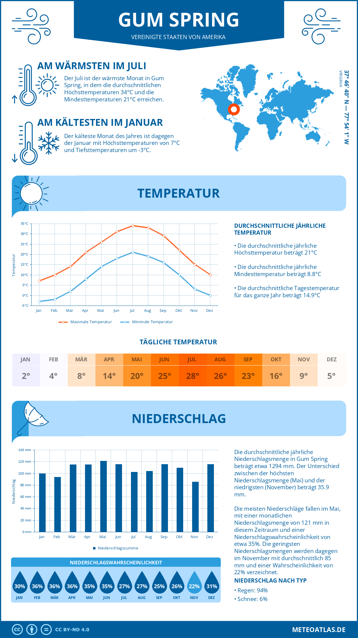 Wetter Gum Spring (Vereinigte Staaten von Amerika) - Temperatur und Niederschlag