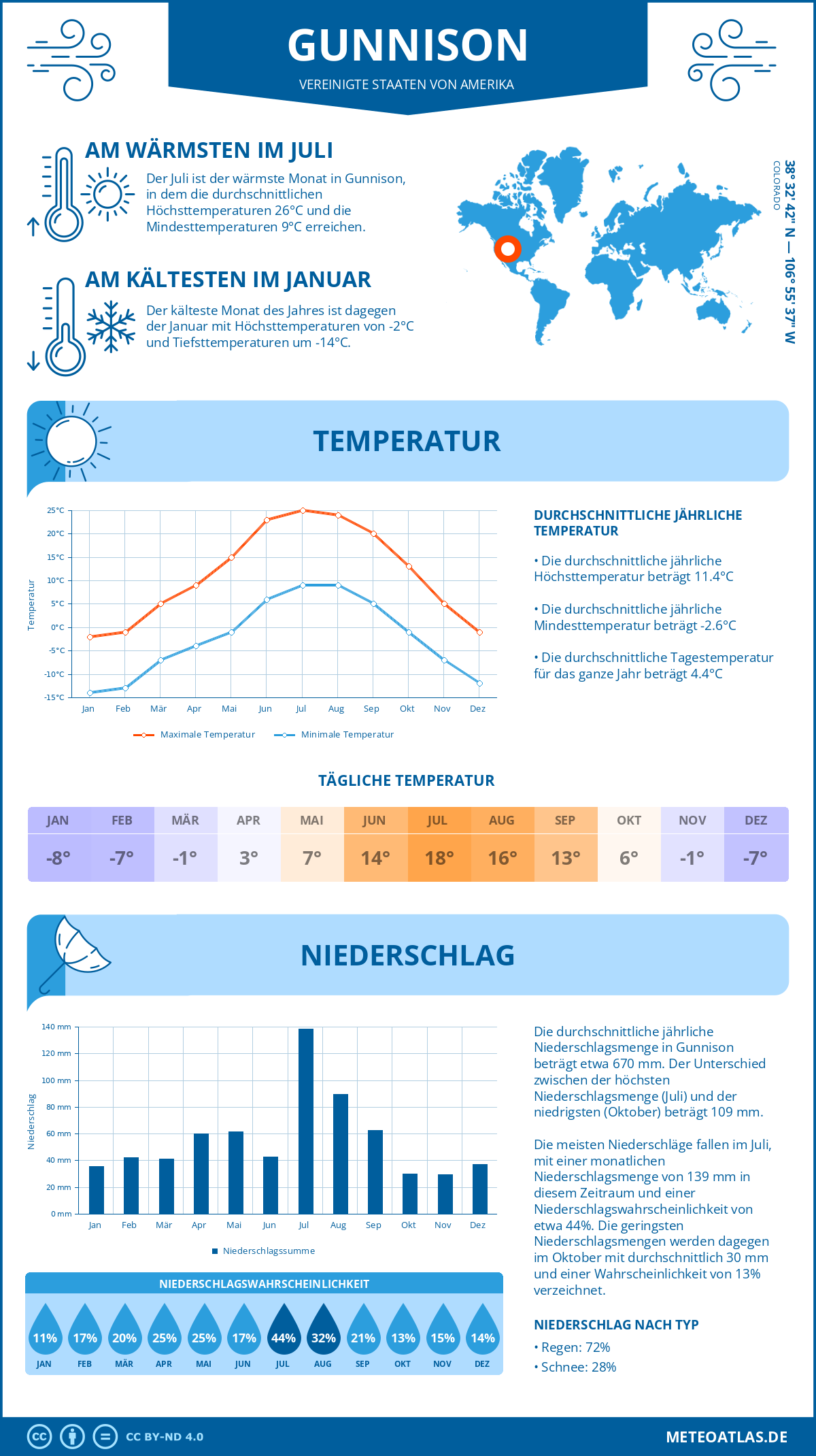 Wetter Gunnison (Vereinigte Staaten von Amerika) - Temperatur und Niederschlag