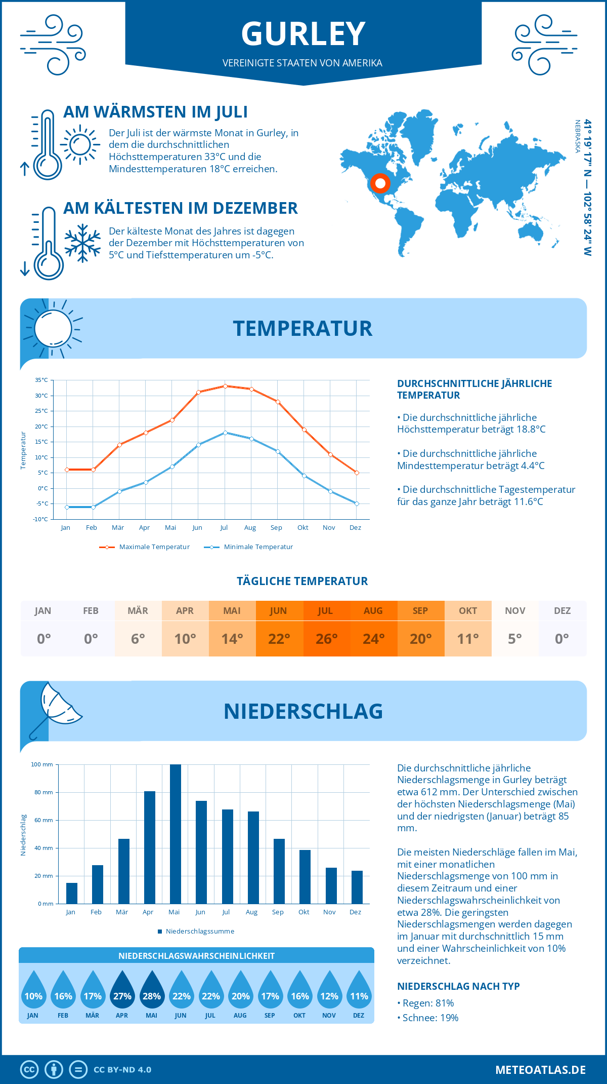 Wetter Gurley (Vereinigte Staaten von Amerika) - Temperatur und Niederschlag