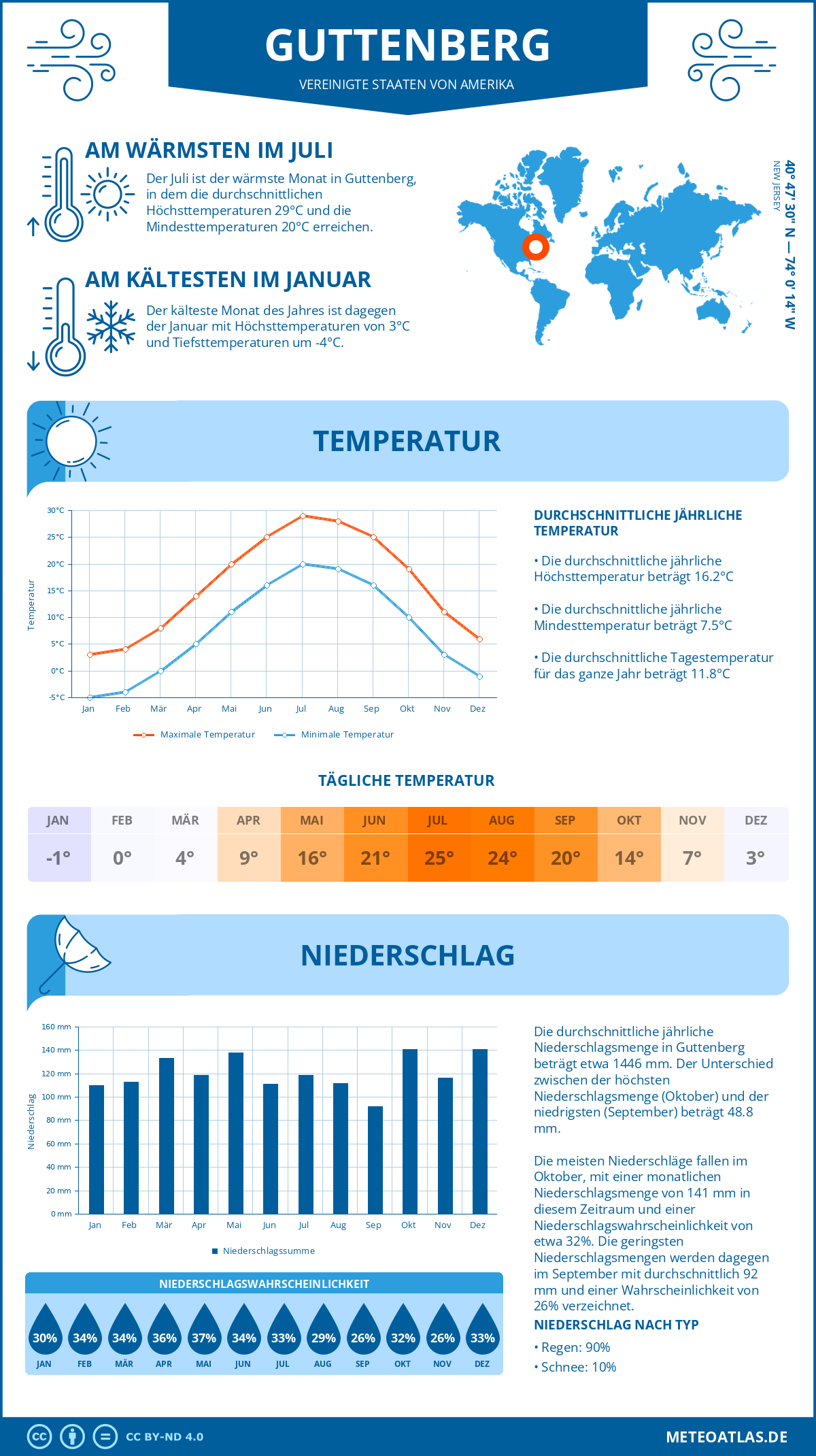 Wetter Guttenberg (Vereinigte Staaten von Amerika) - Temperatur und Niederschlag