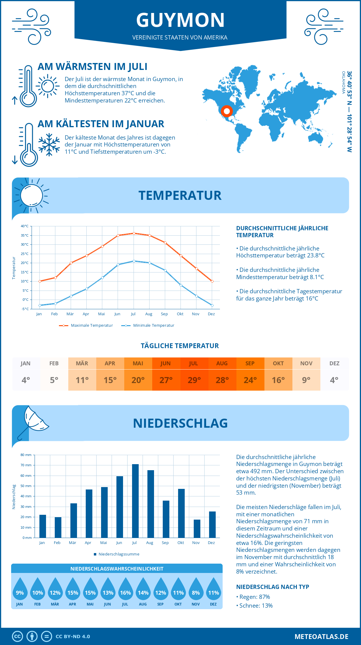 Wetter Guymon (Vereinigte Staaten von Amerika) - Temperatur und Niederschlag