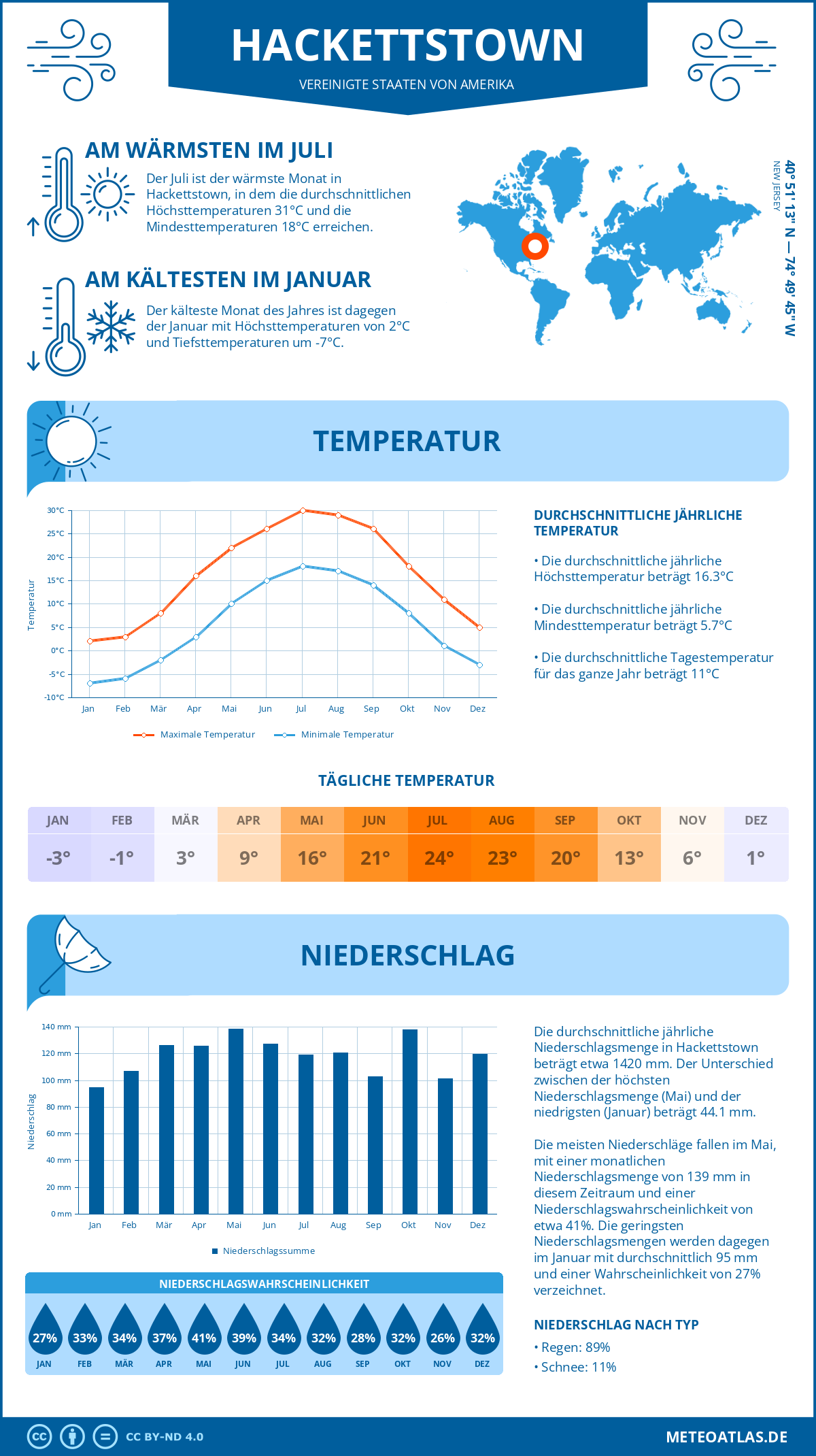 Wetter Hackettstown (Vereinigte Staaten von Amerika) - Temperatur und Niederschlag