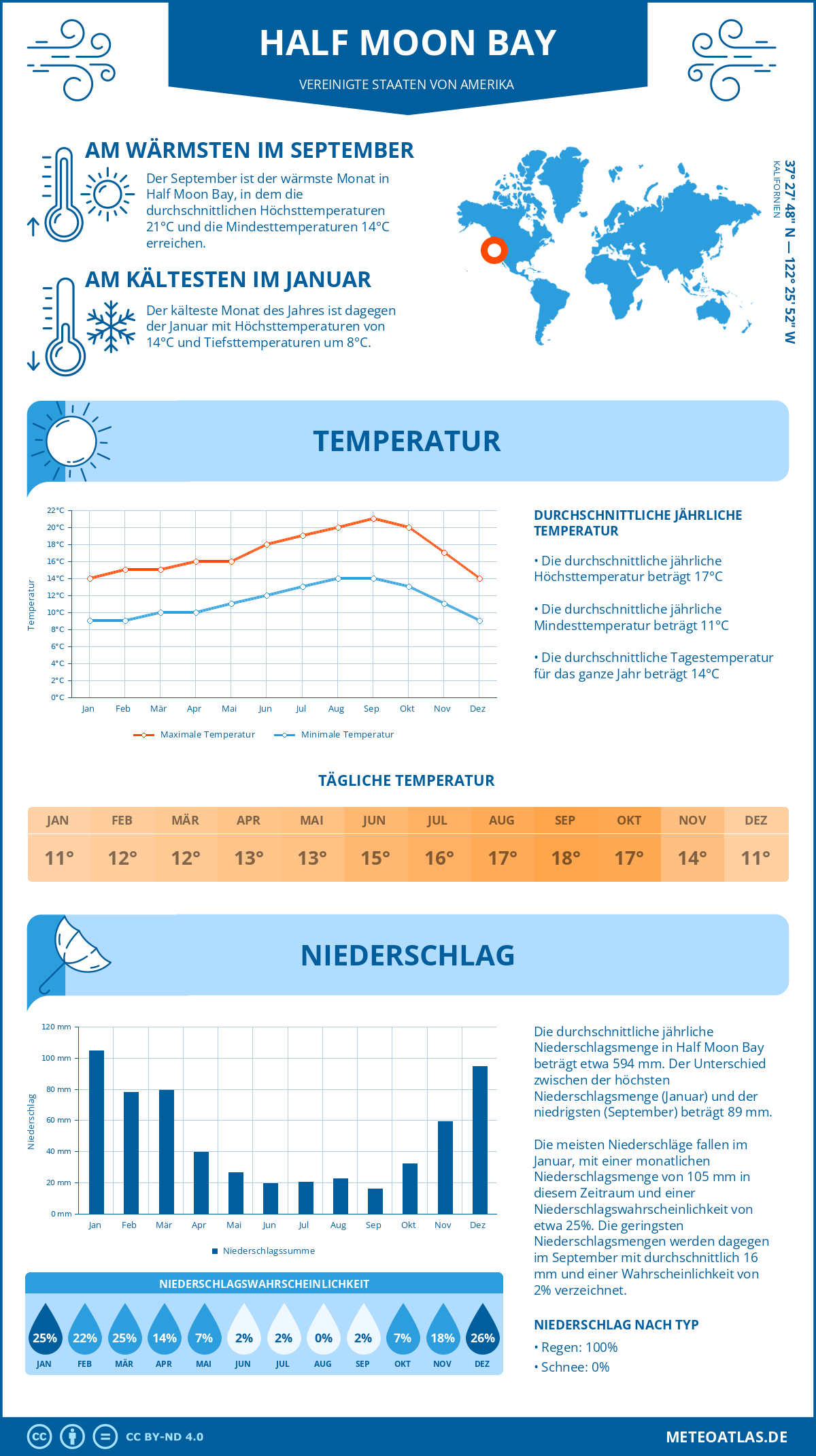 Wetter Half Moon Bay (Vereinigte Staaten von Amerika) - Temperatur und Niederschlag