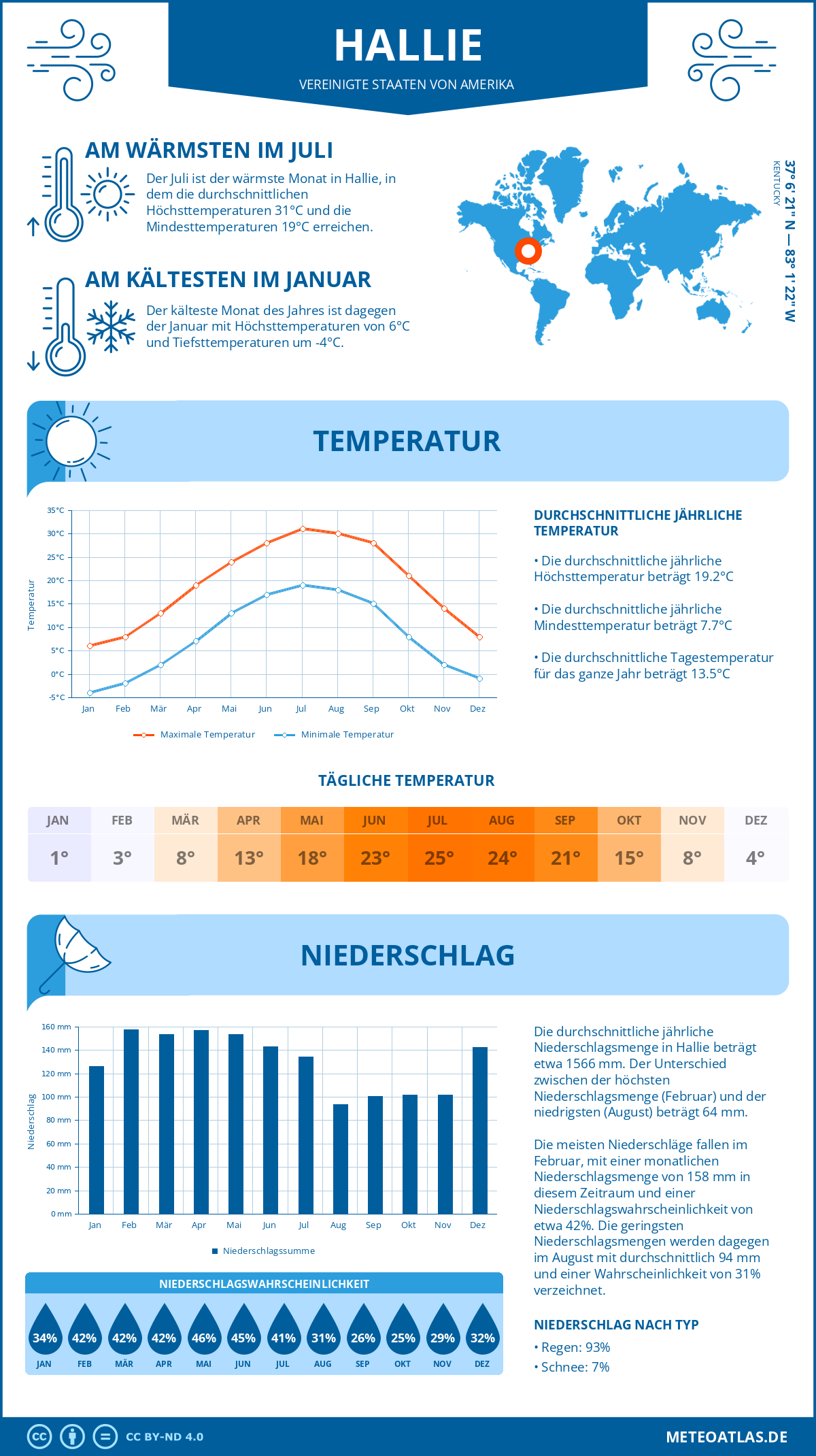 Wetter Hallie (Vereinigte Staaten von Amerika) - Temperatur und Niederschlag